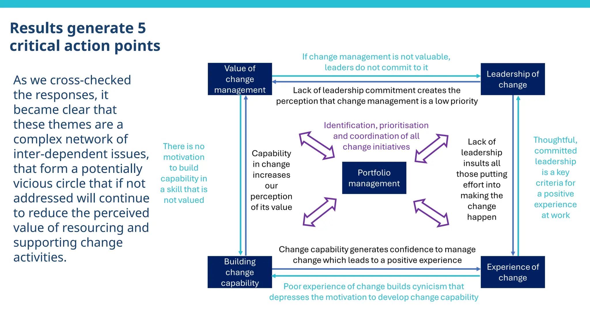 Results generate 5
critical action points
As we cross-checked
the responses, it
became clear that
these themes are a
complex network of
inter-dependent issues,
that form a potentially
vicious circle that if not
addressed will continue
to reduce the perceived
value of resourcing and
supporting change
activities.
 
