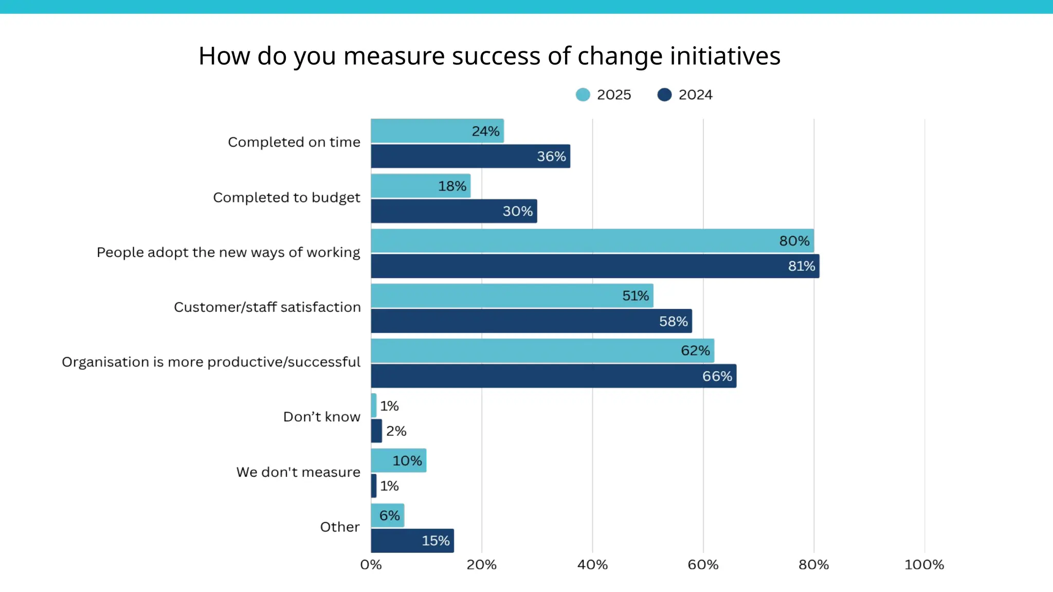How do you measure success of change initiatives
 
