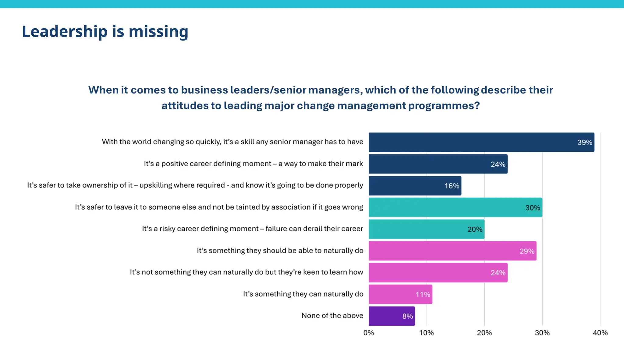 Leadership is missing
 