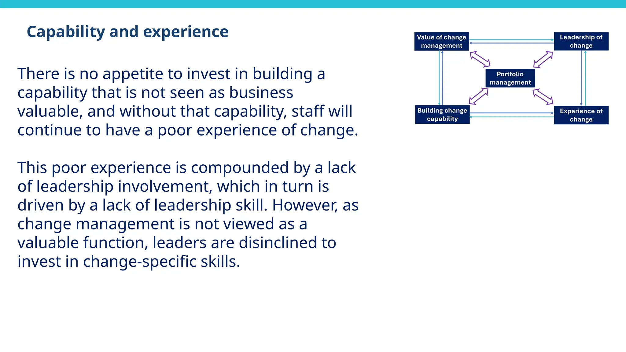There is no appetite to invest in building a
capability that is not seen as business
valuable, and without that capability, staff will
continue to have a poor experience of change.
This poor experience is compounded by a lack
of leadership involvement, which in turn is
driven by a lack of leadership skill. However, as
change management is not viewed as a
valuable function, leaders are disinclined to
invest in change-specific skills.
Capability and experience
 