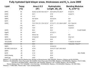 Fully hydrated lipid bilayer areas, thicknesses and K C ’s, June 2009 Lipid   Temp.  Area ± 0.5  Hydrophobic  Bending Modulus     ( o C)  ( Å 2 )   Length, 2D C  (Å)   K C  (x10 -20 J)  DPPC   50   62.9( ±1.3) a ,64.0 b ,64.3 c ,63.1 d *  29.2 a ,28.5 b ,27.9 c ,28.4 d * 6.7 (±0.7) e   DHPC   48  65.1 e 27.6 e 4.2( ±0.7) e   DLPE   35  51.2 b 25.8 b - DMPC   30  59.7 f , 60.6 g 26.2 f ,25.4 g 6.9 g DLPC    30   63.2 g 20.9 g 5.5 g DOPC   30  72.2 h ,72.5 b ,72.1 i , 72.4 j,k ,67.4 d * 27.2 h , 27.1 b , 27.2 i ,26.8 j,k ,28.8 d * 8.0 i,j , 7.6(±0.5) k   (15)  69.1 k 27.7 k 8.5( ±0.5) k   (45)  75.5 k 26.2 k 7.2( ±0.5) k DOPS   30   65.3 l   30.2 l - FLUID PHASE  EggPC   30   69.4 f,b 27.2 f , 27.1 b - POPC    30   68.3(±1.5) j   27.1 j 8.5 j SOPC    30    67.0 (±0.9) m   29.2(±0.4) m 9.0(±1.2) m diC22:1PC  30  69 .3 j 34.4 j 12.7 j 18:0-22:5PC  24   68.7 n 30.5 n 11.0( ±0.2) n ,10.7±0.8** 18:0-22:6PC  24   68.2 n   30.5 n 12.0( ±0.2) n , 7.9±0.5** DMPC   10  47.2 o 30.3( ±0.2) o DiC16PC,18,20,22,24  20     47.5 p,q   34.4 b ,37.1 q ,40.7 q ,44.0 q ,48.0 q DMPS    20   40.8 l   36.0 l DLPE    20   41.0 b 30.0 b  GEL PHASE DHPC-Interdig.  20  77.2 e 20.3 e DHPC-gel   20  46.9 e 34.6 e a Biophys.J. 70:1419(1996);  b Biochim.Biophys.Acta: Reviews on Biomembranes 1469:159(2000);  c Biophys.J.:Biophys.Lett 90:L83(2006);   d Biophys.J. 95:2356(2008);  e Chem.Phys.Lipids 160:33(2009);  f Chem.Phys.Lipids 95:83(1998);  g Biophys.J. 88:2626(2005);  h Biophys.J. 75:917(1998);  i Phys.Rev.E 69:040901(2004);  j J.Membr.Biol. 208:193(2005);  k Biophys.J. 94:117(2008);  l Biophys.J. 86:1574(2004);  m Biochim.Biophys.Acta 1178:1120(2008);  n J.Am.Chem.Soc. 125:6409(2003);  o Biophys.J. 83:3324(2002);  p Biophys.J. 64:1097(1993);  q Biophys.J. 71:885(1996); *Neutron data; **Upon reanalysis(2009) 