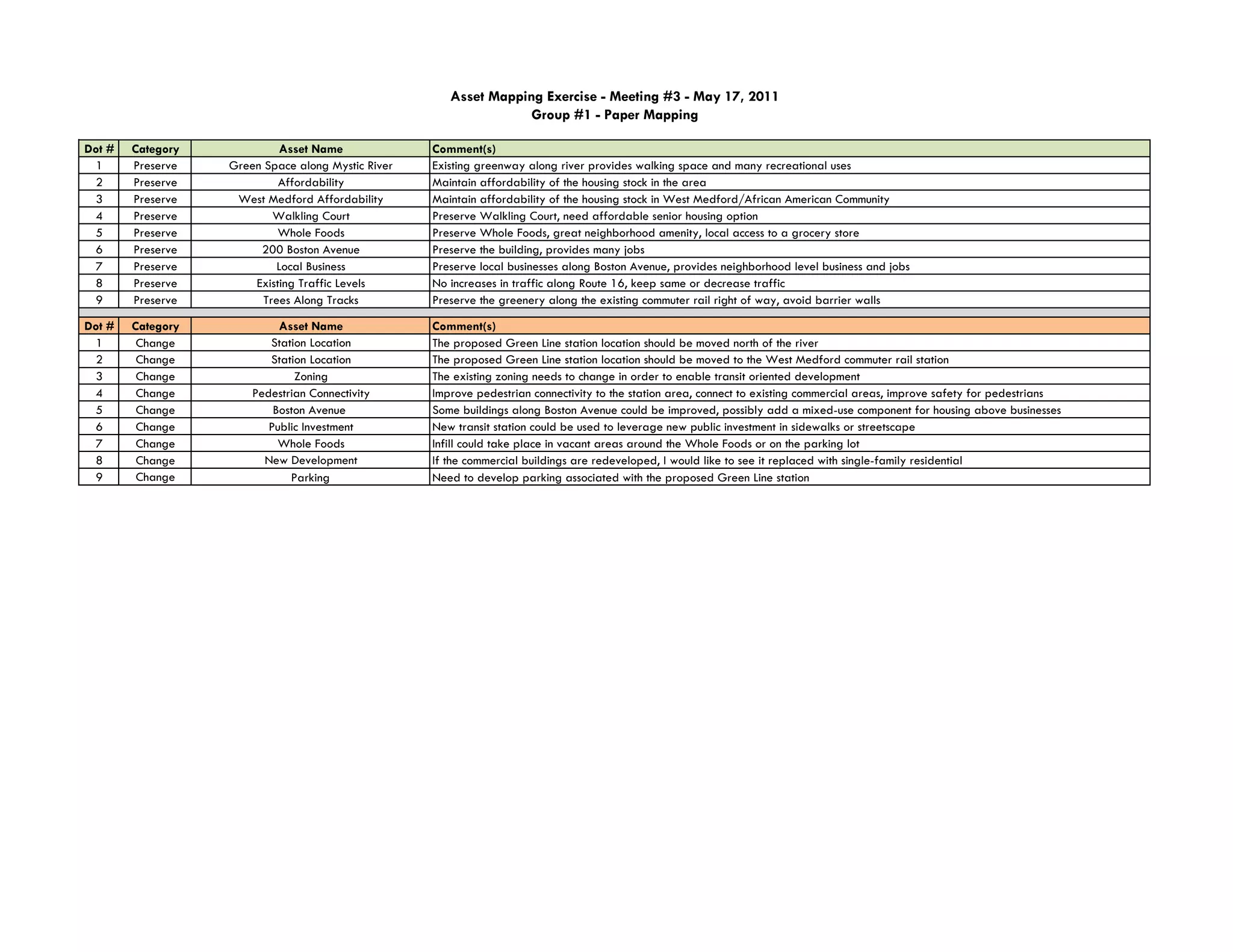 Asset Mapping Exercise - Meeting #3 - May 17, 2011
                                                                   Group #1 - Paper Mapping

Dot #   Category            Asset Name              Comment(s)
 1      Preserve   Green Space along Mystic River   Existing greenway along river provides walking space and many recreational uses
 2      Preserve            Affordability           Maintain affordability of the housing stock in the area
 3      Preserve    West Medford Affordability      Maintain affordability of the housing stock in West Medford/African American Community
 4      Preserve           Walkling Court           Preserve Walkling Court, need affordable senior housing option
 5      Preserve            Whole Foods             Preserve Whole Foods, great neighborhood amenity, local access to a grocery store
 6      Preserve        200 Boston Avenue           Preserve the building, provides many jobs
 7      Preserve            Local Business          Preserve local businesses along Boston Avenue, provides neighborhood level business and jobs
 8      Preserve       Existing Traffic Levels      No increases in traffic along Route 16, keep same or decrease traffic
 9      Preserve         Trees Along Tracks         Preserve the greenery along the existing commuter rail right of way, avoid barrier walls

Dot #   Category            Asset Name              Comment(s)
 1       Change           Station Location          The proposed Green Line station location should be moved north of the river
 2       Change           Station Location          The proposed Green Line station location should be moved to the West Medford commuter rail station
 3       Change                Zoning               The existing zoning needs to change in order to enable transit oriented development
 4       Change        Pedestrian Connectivity      Improve pedestrian connectivity to the station area, connect to existing commercial areas, improve safety for pedestrians
 5       Change            Boston Avenue            Some buildings along Boston Avenue could be improved, possibly add a mixed-use component for housing above businesses
 6       Change           Public Investment         New transit station could be used to leverage new public investment in sidewalks or streetscape
 7       Change             Whole Foods             Infill could take place in vacant areas around the Whole Foods or on the parking lot
 8       Change          New Development            If the commercial buildings are redeveloped, I would like to see it replaced with single-family residential
 9       Change               Parking               Need to develop parking associated with the proposed Green Line station
 