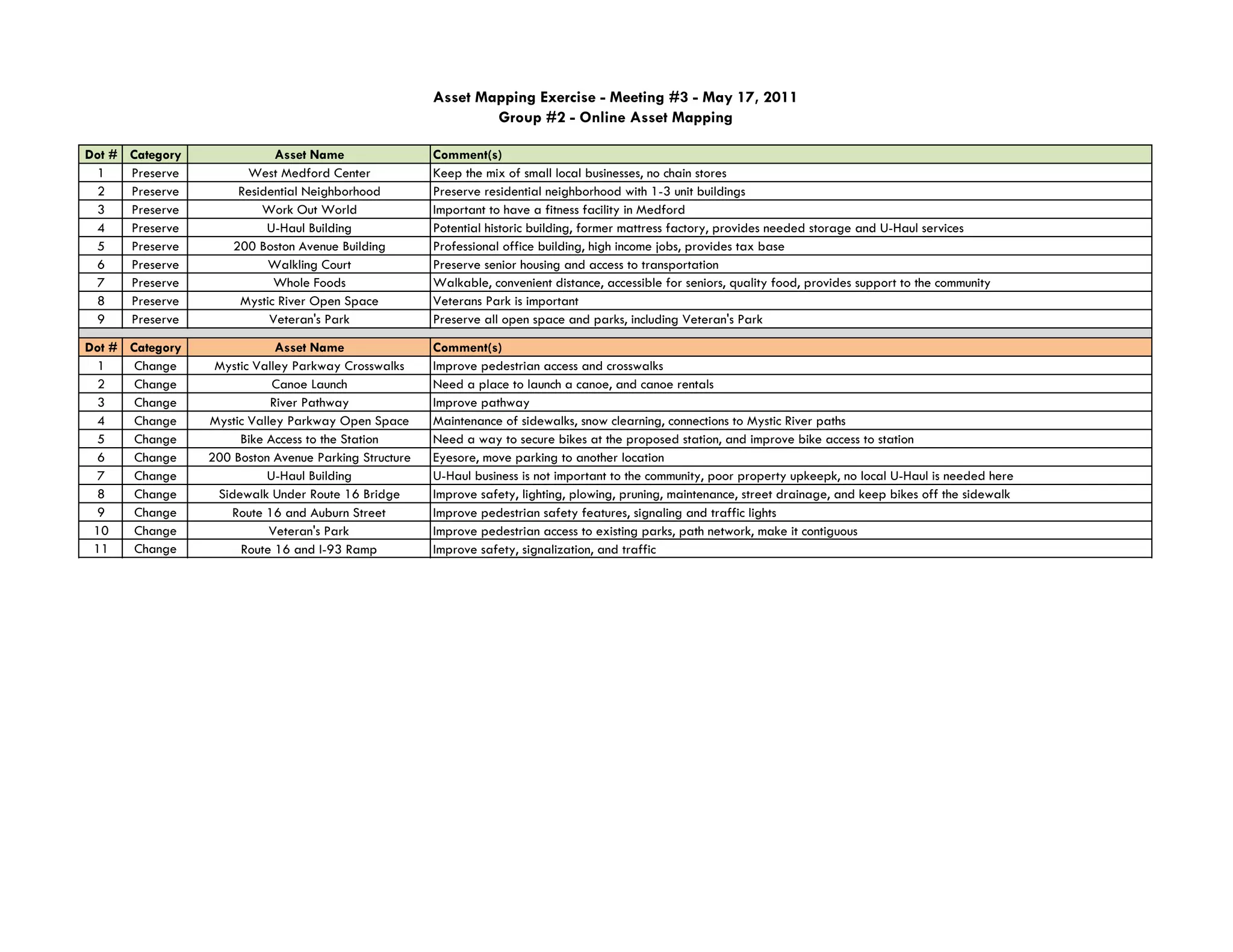 Asset Mapping Exercise - Meeting #3 - May 17, 2011
                                                               Group #2 - Online Asset Mapping

Dot # Category              Asset Name                 Comment(s)
 1    Preserve         West Medford Center             Keep the mix of small local businesses, no chain stores
 2    Preserve        Residential Neighborhood         Preserve residential neighborhood with 1-3 unit buildings
 3    Preserve            Work Out World               Important to have a fitness facility in Medford
 4    Preserve             U-Haul Building             Potential historic building, former mattress factory, provides needed storage and U-Haul services
 5    Preserve       200 Boston Avenue Building        Professional office building, high income jobs, provides tax base
 6    Preserve             Walkling Court              Preserve senior housing and access to transportation
 7    Preserve              Whole Foods                Walkable, convenient distance, accessible for seniors, quality food, provides support to the community
 8    Preserve        Mystic River Open Space          Veterans Park is important
 9    Preserve             Veteran's Park              Preserve all open space and parks, including Veteran's Park

Dot # Category               Asset Name                Comment(s)
 1     Change     Mystic Valley Parkway Crosswalks     Improve pedestrian access and crosswalks
 2     Change               Canoe Launch               Need a place to launch a canoe, and canoe rentals
 3     Change               River Pathway              Improve pathway
 4     Change    Mystic Valley Parkway Open Space      Maintenance of sidewalks, snow clearning, connections to Mystic River paths
 5     Change         Bike Access to the Station       Need a way to secure bikes at the proposed station, and improve bike access to station
 6     Change    200 Boston Avenue Parking Structure   Eyesore, move parking to another location
 7     Change              U-Haul Building             U-Haul business is not important to the community, poor property upkeepk, no local U-Haul is needed here
 8     Change     Sidewalk Under Route 16 Bridge       Improve safety, lighting, plowing, pruning, maintenance, street drainage, and keep bikes off the sidewalk
 9     Change       Route 16 and Auburn Street         Improve pedestrian safety features, signaling and traffic lights
 10    Change               Veteran's Park             Improve pedestrian access to existing parks, path network, make it contiguous
 11    Change         Route 16 and I-93 Ramp           Improve safety, signalization, and traffic
 
