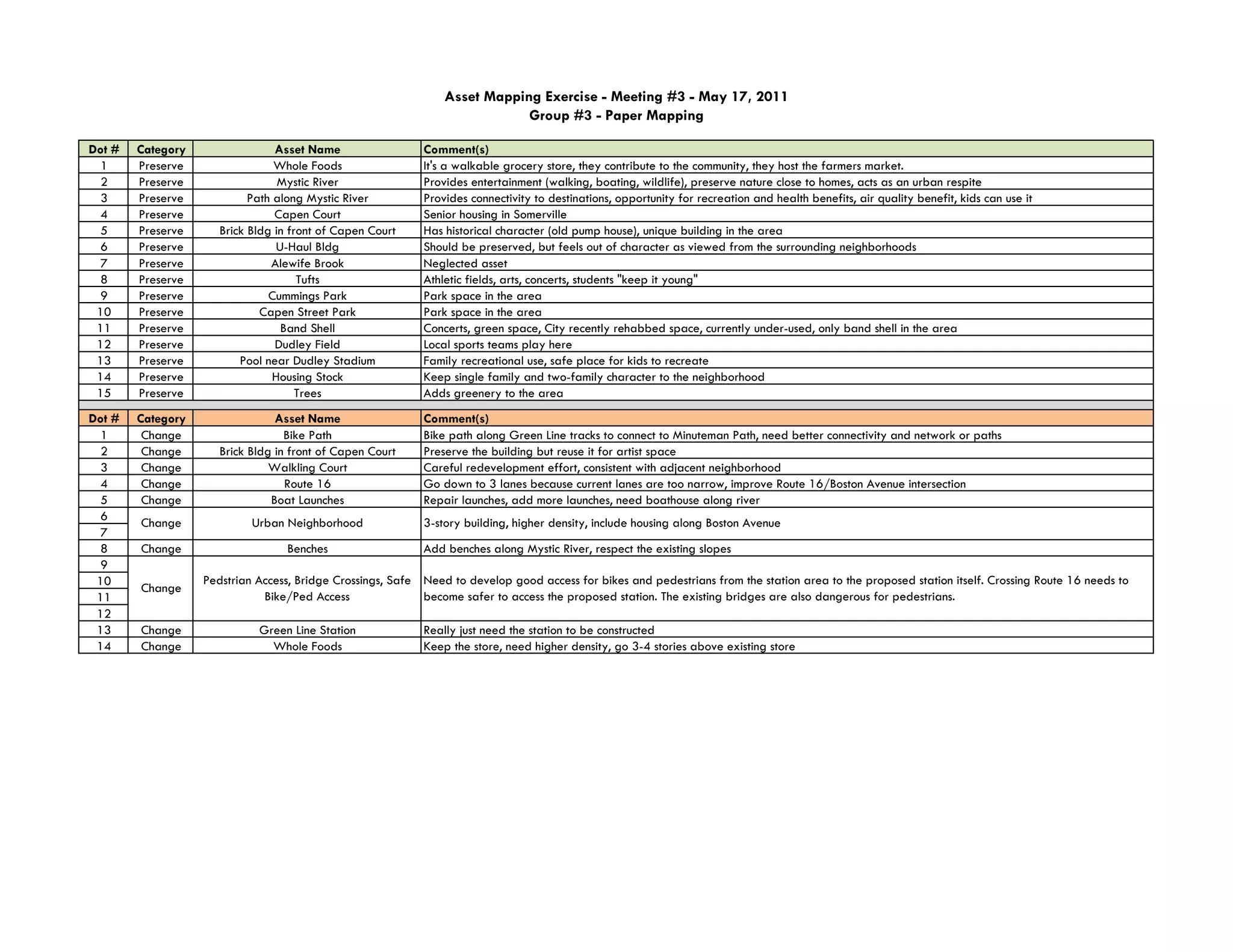 Asset Mapping Exercise - Meeting #3 - May 17, 2011
                                                                            Group #3 - Paper Mapping

Dot #   Category                 Asset Name                 Comment(s)
  1     Preserve                 Whole Foods                It's a walkable grocery store, they contribute to the community, they host the farmers market.
  2     Preserve                  Mystic River              Provides entertainment (walking, boating, wildlife), preserve nature close to homes, acts as an urban respite
  3     Preserve            Path along Mystic River         Provides connectivity to destinations, opportunity for recreation and health benefits, air quality benefit, kids can use it
  4     Preserve                 Capen Court                Senior housing in Somerville
  5     Preserve      Brick Bldg in front of Capen Court    Has historical character (old pump house), unique building in the area
  6     Preserve                  U-Haul Bldg               Should be preserved, but feels out of character as viewed from the surrounding neighborhoods
  7     Preserve                Alewife Brook               Neglected asset
  8     Preserve                      Tufts                 Athletic fields, arts, concerts, students "keep it young"
  9     Preserve                Cummings Park               Park space in the area
 10     Preserve              Capen Street Park             Park space in the area
 11     Preserve                   Band Shell               Concerts, green space, City recently rehabbed space, currently under-used, only band shell in the area
 12     Preserve                 Dudley Field               Local sports teams play here
 13     Preserve          Pool near Dudley Stadium          Family recreational use, safe place for kids to recreate
 14     Preserve                 Housing Stock              Keep single family and two-family character to the neighborhood
 15     Preserve                      Trees                 Adds greenery to the area
Dot #   Category                 Asset Name                 Comment(s)
  1      Change                    Bike Path                Bike path along Green Line tracks to connect to Minuteman Path, need better connectivity and network or paths
  2      Change       Brick Bldg in front of Capen Court    Preserve the building but reuse it for artist space
  3      Change                 Walkling Court              Careful redevelopment effort, consistent with adjacent neighborhood
  4      Change                    Route 16                 Go down to 3 lanes because current lanes are too narrow, improve Route 16/Boston Avenue intersection
  5      Change                 Boat Launches               Repair launches, add more launches, need boathouse along river
  6
        Change              Urban Neighborhood              3-story building, higher density, include housing along Boston Avenue
  7
  8     Change                     Benches                  Add benches along Mystic River, respect the existing slopes
  9
 10                Pedstrian Access, Bridge Crossings, Safe Need to develop good access for bikes and pedestrians from the station area to the proposed station itself. Crossing Route 16 needs to
        Change
 11                           Bike/Ped Access               become safer to access the proposed station. The existing bridges are also dangerous for pedestrians.
 12
 13     Change               Green Line Station             Really just need the station to be constructed
 14     Change                 Whole Foods                  Keep the store, need higher density, go 3-4 stories above existing store
 