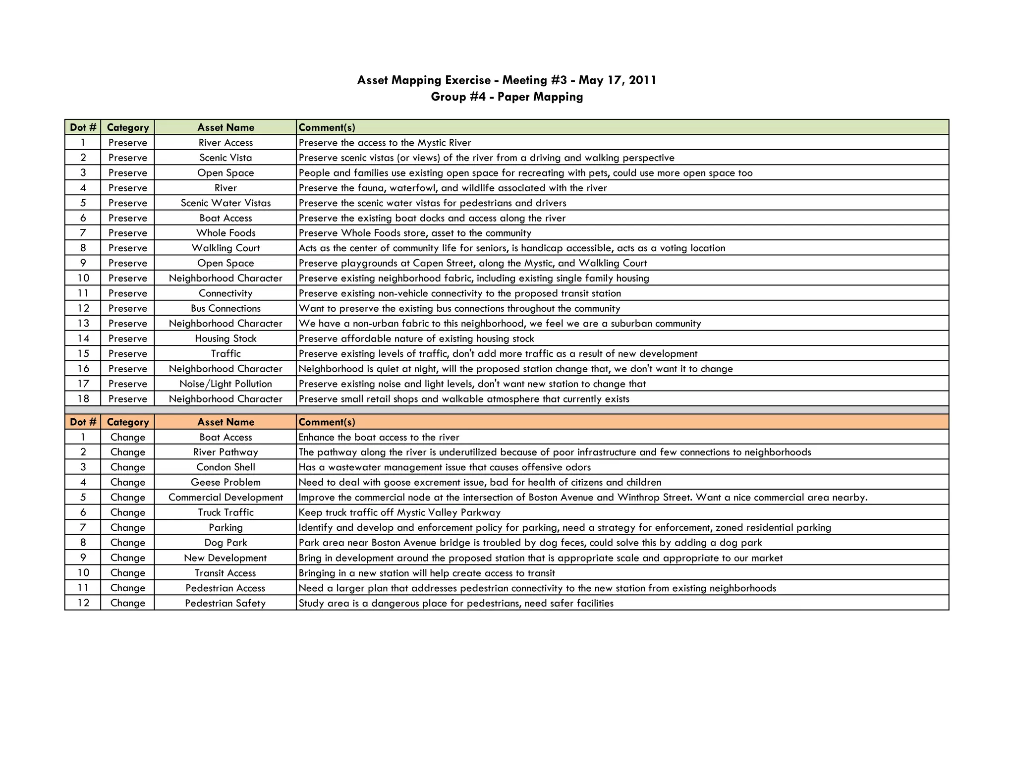Asset Mapping Exercise - Meeting #3 - May 17, 2011
                                                                   Group #4 - Paper Mapping

Dot # Category        Asset Name           Comment(s)
 1    Preserve         River Access        Preserve the access to the Mystic River
 2    Preserve         Scenic Vista        Preserve scenic vistas (or views) of the river from a driving and walking perspective
 3    Preserve         Open Space          People and families use existing open space for recreating with pets, could use more open space too
 4    Preserve             River           Preserve the fauna, waterfowl, and wildlife associated with the river
 5    Preserve     Scenic Water Vistas     Preserve the scenic water vistas for pedestrians and drivers
 6    Preserve         Boat Access         Preserve the existing boat docks and access along the river
 7    Preserve        Whole Foods          Preserve Whole Foods store, asset to the community
 8    Preserve       Walkling Court        Acts as the center of community life for seniors, is handicap accessible, acts as a voting location
 9    Preserve         Open Space          Preserve playgrounds at Capen Street, along the Mystic, and Walkling Court
 10   Preserve   Neighborhood Character    Preserve existing neighborhood fabric, including existing single family housing
 11   Preserve         Connectivity        Preserve existing non-vehicle connectivity to the proposed transit station
 12   Preserve       Bus Connections       Want to preserve the existing bus connections throughout the community
 13   Preserve   Neighborhood Character    We have a non-urban fabric to this neighborhood, we feel we are a suburban community
 14   Preserve        Housing Stock        Preserve affordable nature of existing housing stock
 15   Preserve            Traffic          Preserve existing levels of traffic, don't add more traffic as a result of new development
 16   Preserve   Neighborhood Character    Neighborhood is quiet at night, will the proposed station change that, we don't want it to change
 17   Preserve     Noise/Light Pollution   Preserve existing noise and light levels, don't want new station to change that
 18   Preserve   Neighborhood Character    Preserve small retail shops and walkable atmosphere that currently exists

Dot # Category         Asset Name          Comment(s)
 1     Change          Boat Access         Enhance the boat access to the river
 2     Change        River Pathway         The pathway along the river is underutilized because of poor infrastructure and few connections to neighborhoods
 3     Change         Condon Shell         Has a wastewater management issue that causes offensive odors
 4     Change        Geese Problem         Need to deal with goose excrement issue, bad for health of citizens and children
 5     Change    Commercial Development    Improve the commercial node at the intersection of Boston Avenue and Winthrop Street. Want a nice commercial area nearby.
 6     Change          Truck Traffic       Keep truck traffic off Mystic Valley Parkway
 7     Change            Parking           Identify and develop and enforcement policy for parking, need a strategy for enforcement, zoned residential parking
 8     Change           Dog Park           Park area near Boston Avenue bridge is troubled by dog feces, could solve this by adding a dog park
 9     Change      New Development         Bring in development around the proposed station that is appropriate scale and appropriate to our market
 10    Change         Transit Access       Bringing in a new station will help create access to transit
 11    Change       Pedestrian Access      Need a larger plan that addresses pedestrian connectivity to the new station from existing neighborhoods
 12    Change      Pedestrian Safety       Study area is a dangerous place for pedestrians, need safer facilities
 