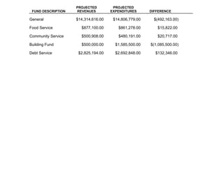 PROJECTED         PROJECTED
 FUND DESCRIPTION   REVENUES         EXPENDITURES      DIFFERENCE

General             $14,314,616.00    $14,806,779.00     $(492,163.00)

Food Service          $877,100.00       $861,278.00       $15,822.00

Community Service     $500,908.00       $480,191.00       $20,717.00

Building Fund         $500,000.00      $1,585,500.00   $(1,085,500.00)

Debt Service         $2,825,194.00     $2,692,848.00     $132,346.00
 
