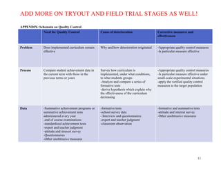 ADD MORE ON TRYOUT AND FIELD TRIAL STAGES AS WELL!
11
APPENDIX: Schemata on Quality Control
Need for Quality Control Cause of deterioration Corrective measures and
effectiveness
Problem Does implemented curriculum remain
effective
Why and how deterioration originated -Appropriate quality control measures
-Is particular measure effective
Process Compare student achievement data in
the current term with those in the
previous terms or years
Survey how curriculum is
implemented, under what conditions,
to what students groups
-Analyze and compare a series of
formative tests
-derive hypothesis which explain why
the effectiveness of the curriculum
decreasing
-Appropriate quality control measures
-Is particular measure effective under
small-scale experimental situations
-apply the verified quality control
measures to the target population
Data -Summative achievement programs or
summative achievement tests
administered every year
-end of course examinations
-standardized achievement tests
-expert and teacher judgment
-attitude and interest survey
-Questionnaires
-Other unobtrusive measures
-formative tests
-school survey data
- Interview and questionnaires
-expert and teacher judgment
-classroom observation
-formative and summative tests
-attitude and interest survey
-Other unobtrusive measures
 