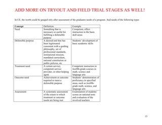 ADD MORE ON TRYOUT AND FIELD TRIAL STAGES AS WELL!
13
In CE, the worth could be gauged only after assessment of the graduates needs of a program. And needs of the following types
Concept Definition Example
Need Something that is
necessary or useful for
fulfilling a defensible
purpose
Competent, effect
instruction in the basic
skill areas
Defensible purpose A desired end that has
been legitimated
consistent with a guiding
philosophy, set of
professional standards,
institutional mission,
mandated curriculum,
national constitution or
public policies, etc
Students’ development of
basic academic skills
Treatment need A certain service,
competent service
provider, or other helping
agent
Competent instructors in
twelfth-grade courses in
math, science and
language arts
Outcome need Achievement or outcome
required to meet a
defensible purpose
Students’ demonstration of
proficiency in specified
areas, such as twelfth-
grade math, science, and
language arts
Assessment A systematic assessment
of the extent to which
treatment or outcome
needs are being met
Examination of students’
scores on national tests
and evaluation of the
involved teachers
 