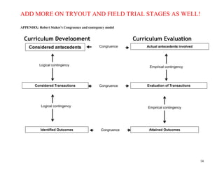 ADD MORE ON TRYOUT AND FIELD TRIAL STAGES AS WELL!
14
APPENDIX: Robert Stakes’s Congruence and contegency model
Curriculum Development Curriculum Evaluation
Considered antecedents Actual antecedents involved
Considered Transactions Evaluation of Transactions
Identified Outcomes Attained Outcomes
Empirical contingency
Empirical contingency
Logical contingency
Logical contingency
Congruence
Congruence
Congruence
 