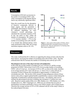 Results

Consumption of SE led to an increase in                      130%                                        SE
the number of circulating CD34+ cells,
                                                                                 p<0.003                 Ctrl
while consumption of the placebo did not                                         121%
lead to any statistically significant effect.                120%

Since the overall time for the absorption




                                                % of Start
of bioactive compounds, delivery to                          110%
target organs, and the generation a
quantifiable physiological response may
be different depending on each                               100%
volunteer’s overall physiology, we
calculated the maximum response of SE
at any one point in time, within 60                          90%
minutes of consumption. We found a 24                               0       30         60       90       120
± 5 % increase (median = 27%) in the
                                                                                   Time (min)
number of circulating stem cells with SE.
If we include data obtained during a dose                    Figure 1. Time course of the number of CD34+ cells in
study performed in May 2005, the average                     peripheral blood after consumption (arrow) of SE and
maximum response raises to 30 ± 6%.                          placebo (Crtl). Data are expressed as % of starting value.
                                                             Bars express standard error.



Discussion

This study confirmed that SE is effective at supporting the release of stem cells from the
bone marrow, increasing the number of circulating stem cells (CD34+ cells). The data
collected show that SE increases the number of circulating stem cells by up to 30%.

Physiological relevance of the observed stem cell mobilization
In this study the average number of lymphocytes was 1,978 per µL and the average
proportion of CD34+ cells at time 0 was 0.12%, for an average number of circulating
CD34+ cells of 2.4 per µL. An increase of 25% to 30%, as seen in this study, translates
to an average increase of 0.7 stem cells per µL, i.e. from 2.4 to 3.1 stem cells per µL.
Assuming 5.0 liters of blood, this corresponds to approximately 3.5 million new
circulating stem cells. The novelty of the concept of using endogenous release of bone
marrow stem cells to support optimal health is paralleled by a scarcity of data linking the
magnitude of mobilization with physiological relevance. Nevertheless, data exist to
estimate the physiological relevance of putting into circulation 3.5 million new stem
cells. Based on various studies (Orlic et al. 2001; Bodine et al., 1994; Bodine et al. 1993;
Vandelverde et al., 2005; Valgimigli et al., 2005) one can estimate that one gram of
StemEnhance can lead to potentially of up to a few billion somatic cells in target tissues.
Therefore the average increase of 25% to 30% obtained with SE in this study is likely to
have physiological relevance.


                                                2
 