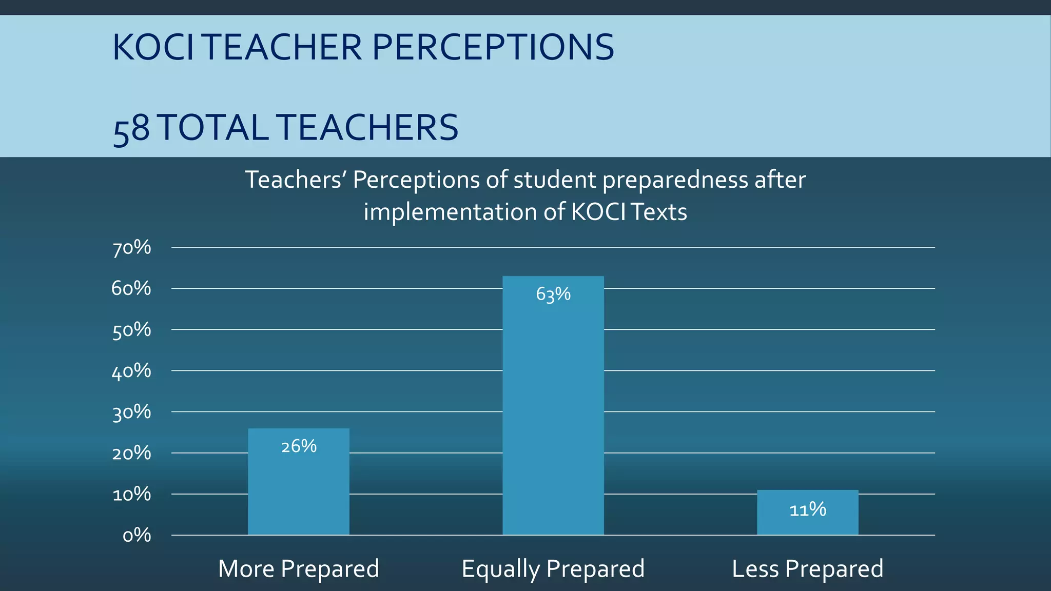 KOCITEACHER PERCEPTIONS
58TOTALTEACHERS
26%
63%
11%
0%
10%
20%
30%
40%
50%
60%
70%
More Prepared Equally Prepared Less Prepared
Teachers’ Perceptions of student preparedness after
implementation of KOCITexts
 