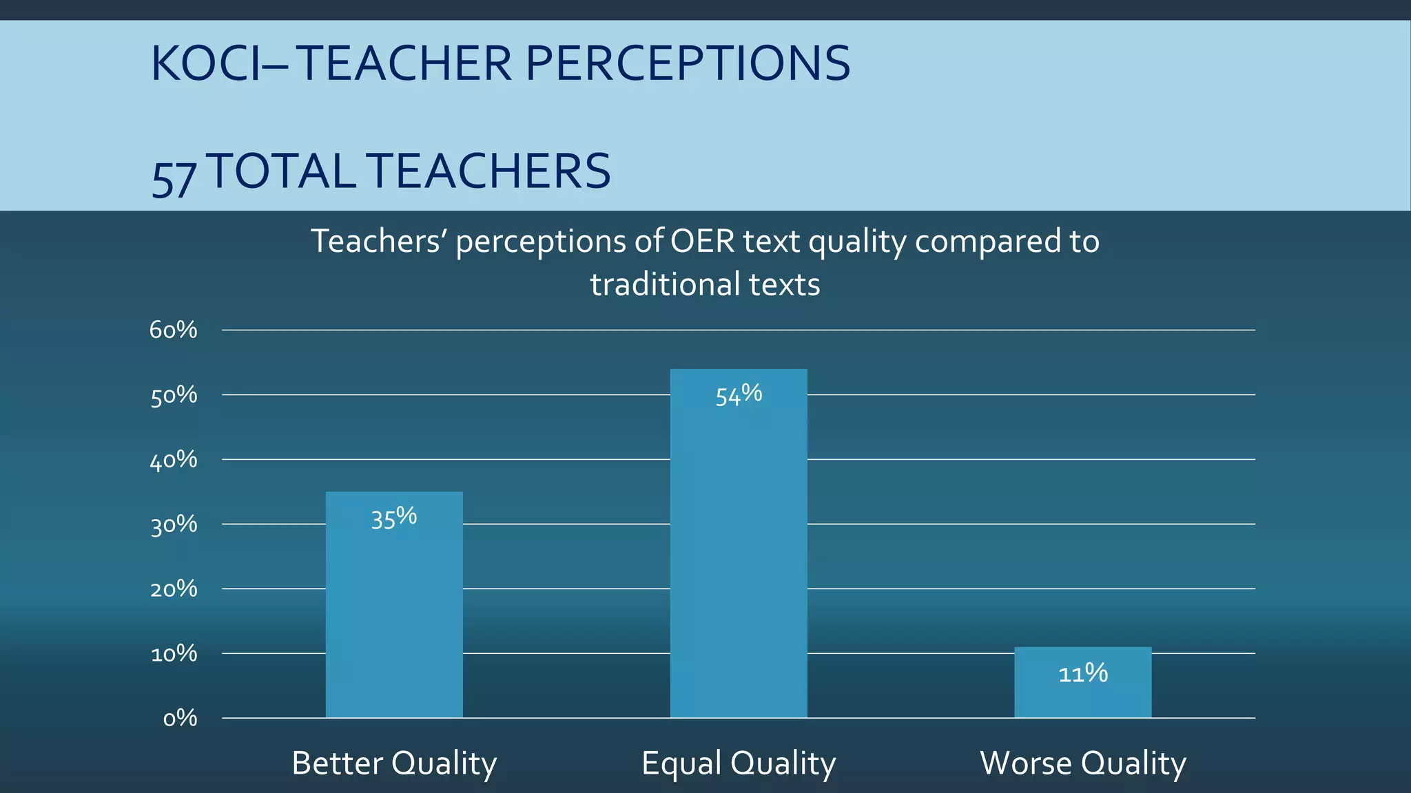 KOCI–TEACHER PERCEPTIONS
57TOTALTEACHERS
35%
54%
11%
0%
10%
20%
30%
40%
50%
60%
Better Quality Equal Quality Worse Quality
Teachers’ perceptions of OER text quality compared to
traditional texts
 