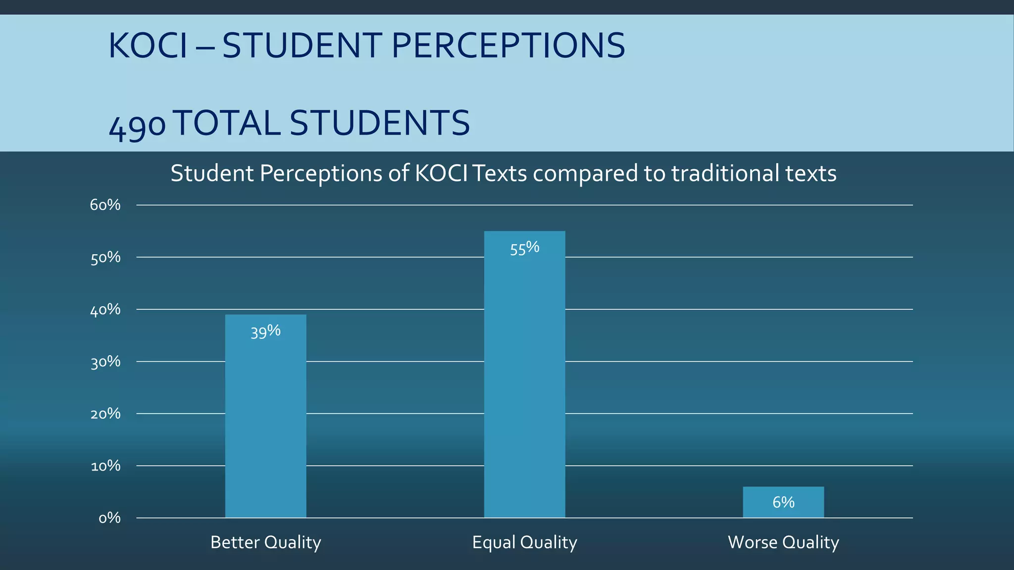 KOCI – STUDENT PERCEPTIONS
490TOTAL STUDENTS
39%
55%
6%
0%
10%
20%
30%
40%
50%
60%
Better Quality Equal Quality Worse Quality
Student Perceptions of KOCITexts compared to traditional texts
 
