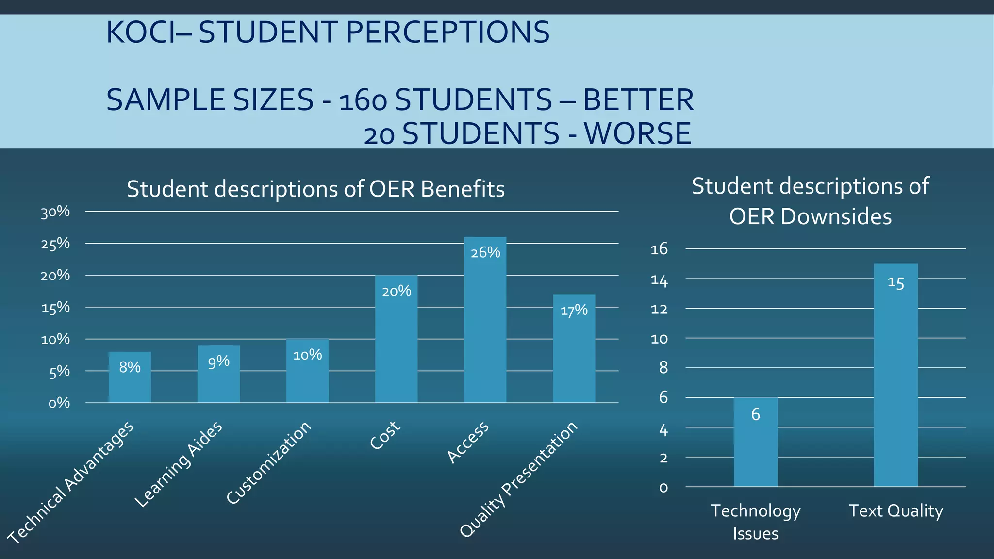 KOCI– STUDENT PERCEPTIONS
SAMPLE SIZES - 160 STUDENTS – BETTER
20 STUDENTS -WORSE
8% 9% 10%
20%
26%
17%
0%
5%
10%
15%
20%
25%
30%
Student descriptions of OER Benefits
6
15
0
2
4
6
8
10
12
14
16
Technology
Issues
Text Quality
Student descriptions of
OER Downsides
 