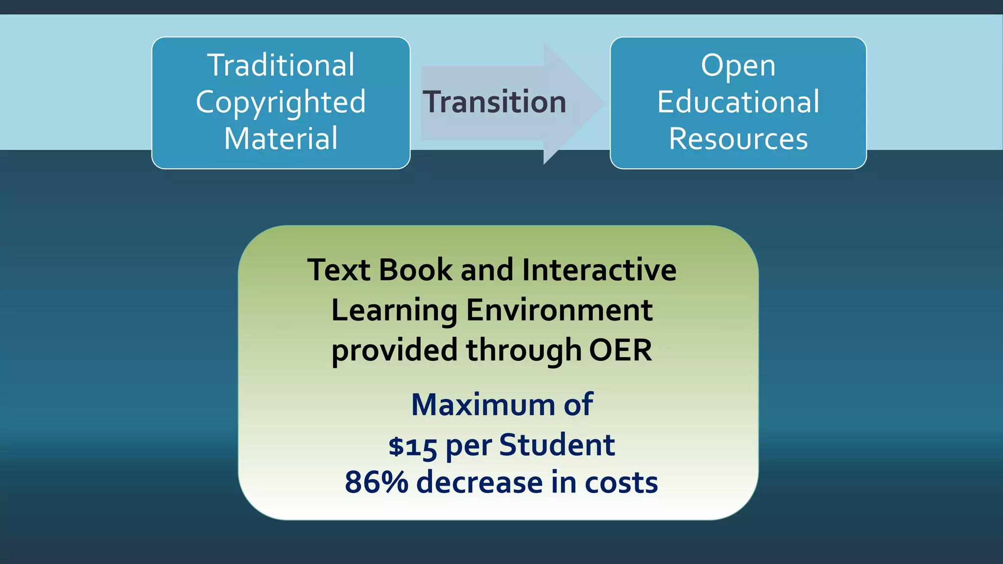 Text Book and Interactive Learning
Environment provided through OER
Introductory
Algebra
1250 Students
College
Algebra
700 Students
Traditional
Copyrighted
Material
Transition
Open
Educational
Resources
Maximum of
$15 per Student
Text Book and Interactive
Learning Environment
provided through OER
86% decrease in costs
 