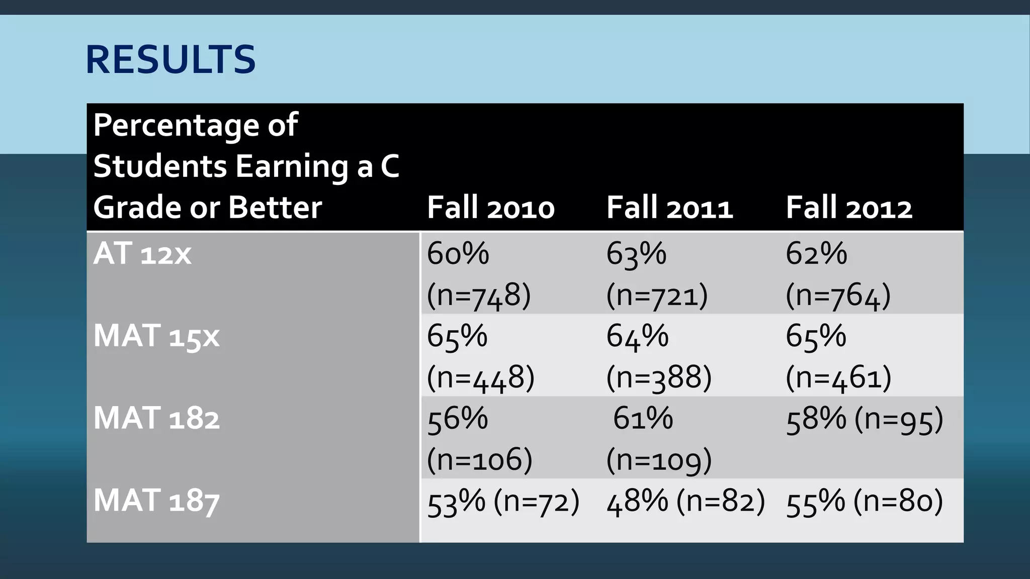 RESULTS
Percentage of
Students Earning a C
Grade or Better Fall 2010 Fall 2011 Fall 2012
AT 12x 60%
(n=748)
63%
(n=721)
62%
(n=764)
MAT 15x 65%
(n=448)
64%
(n=388)
65%
(n=461)
MAT 182 56%
(n=106)
61%
(n=109)
58% (n=95)
MAT 187 53% (n=72) 48% (n=82) 55% (n=80)
 