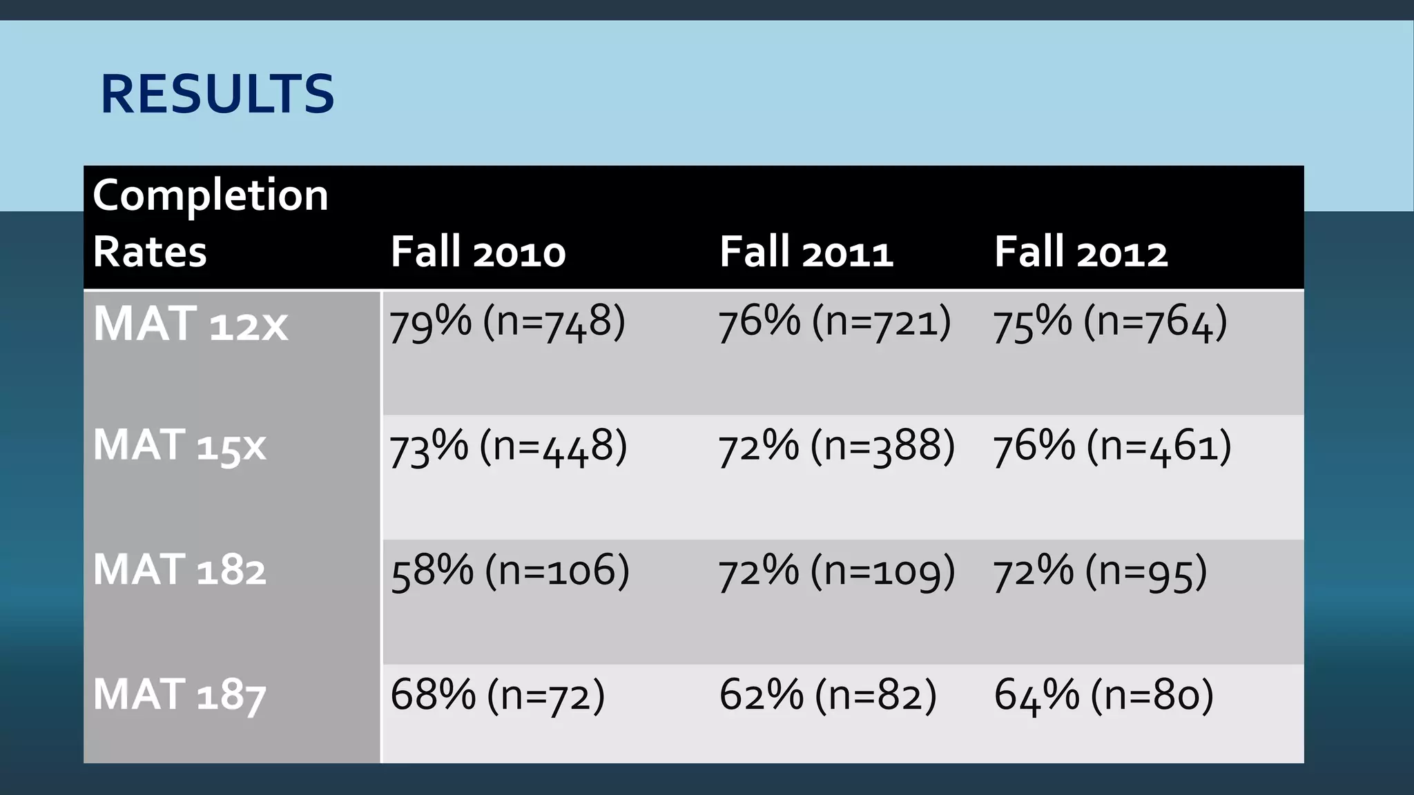 RESULTS
Completion
Rates Fall 2010 Fall 2011 Fall 2012
MAT 12x 79% (n=748) 76% (n=721) 75% (n=764)
MAT 15x 73% (n=448) 72% (n=388) 76% (n=461)
MAT 182 58% (n=106) 72% (n=109) 72% (n=95)
MAT 187 68% (n=72) 62% (n=82) 64% (n=80)
 