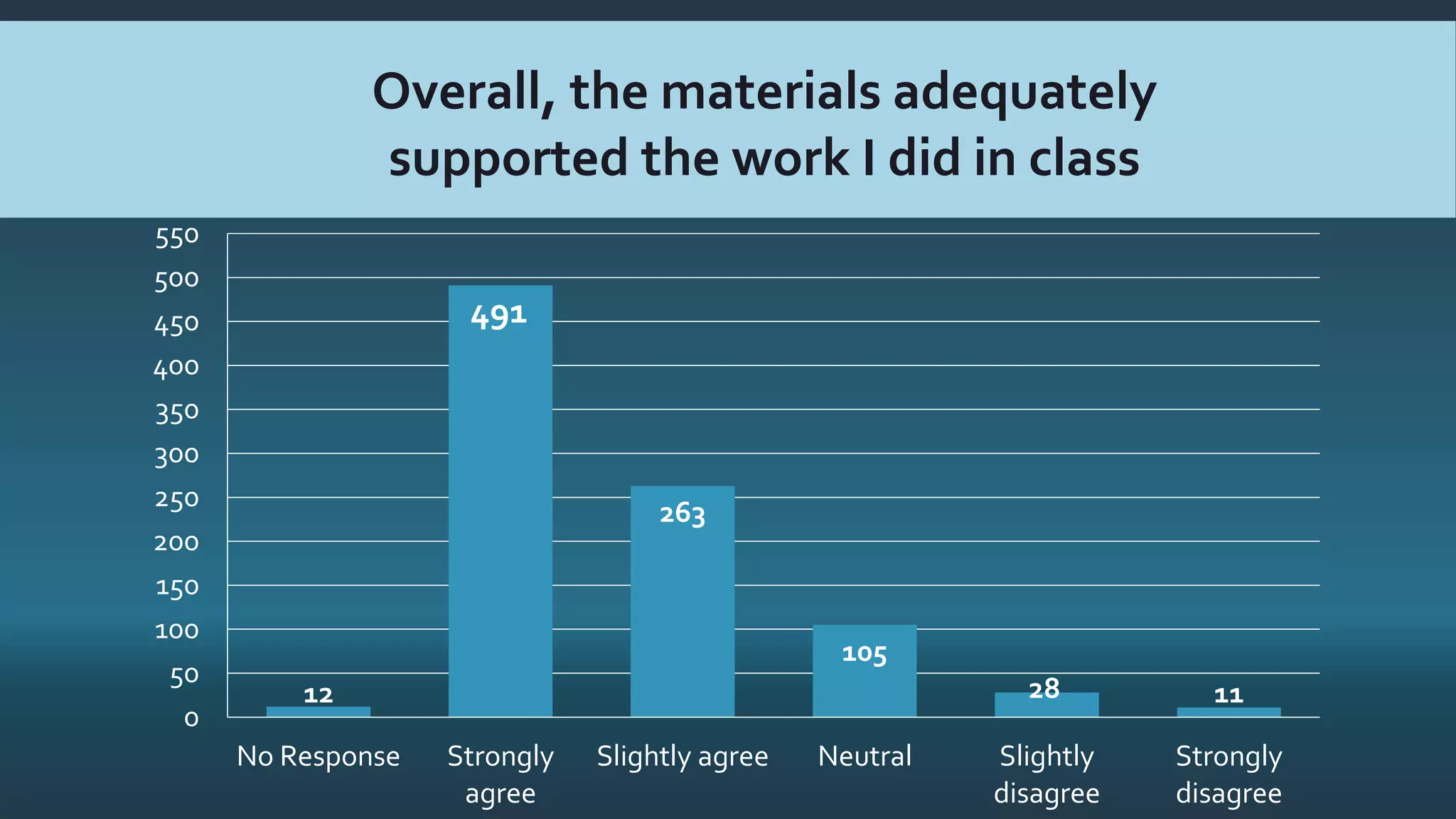 12
491
263
105
28 11
0
50
100
150
200
250
300
350
400
450
500
550
No Response Strongly
agree
Slightly agree Neutral Slightly
disagree
Strongly
disagree
Overall, the materials adequately
supported the work I did in class
 
