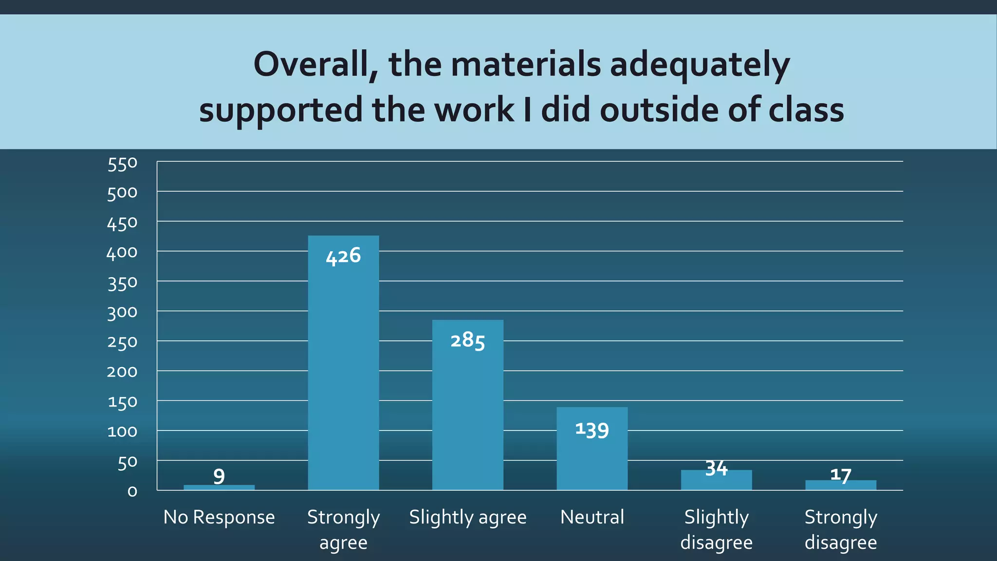 9
426
285
139
34 17
0
50
100
150
200
250
300
350
400
450
500
550
No Response Strongly
agree
Slightly agree Neutral Slightly
disagree
Strongly
disagree
Overall, the materials adequately
supported the work I did outside of class
 