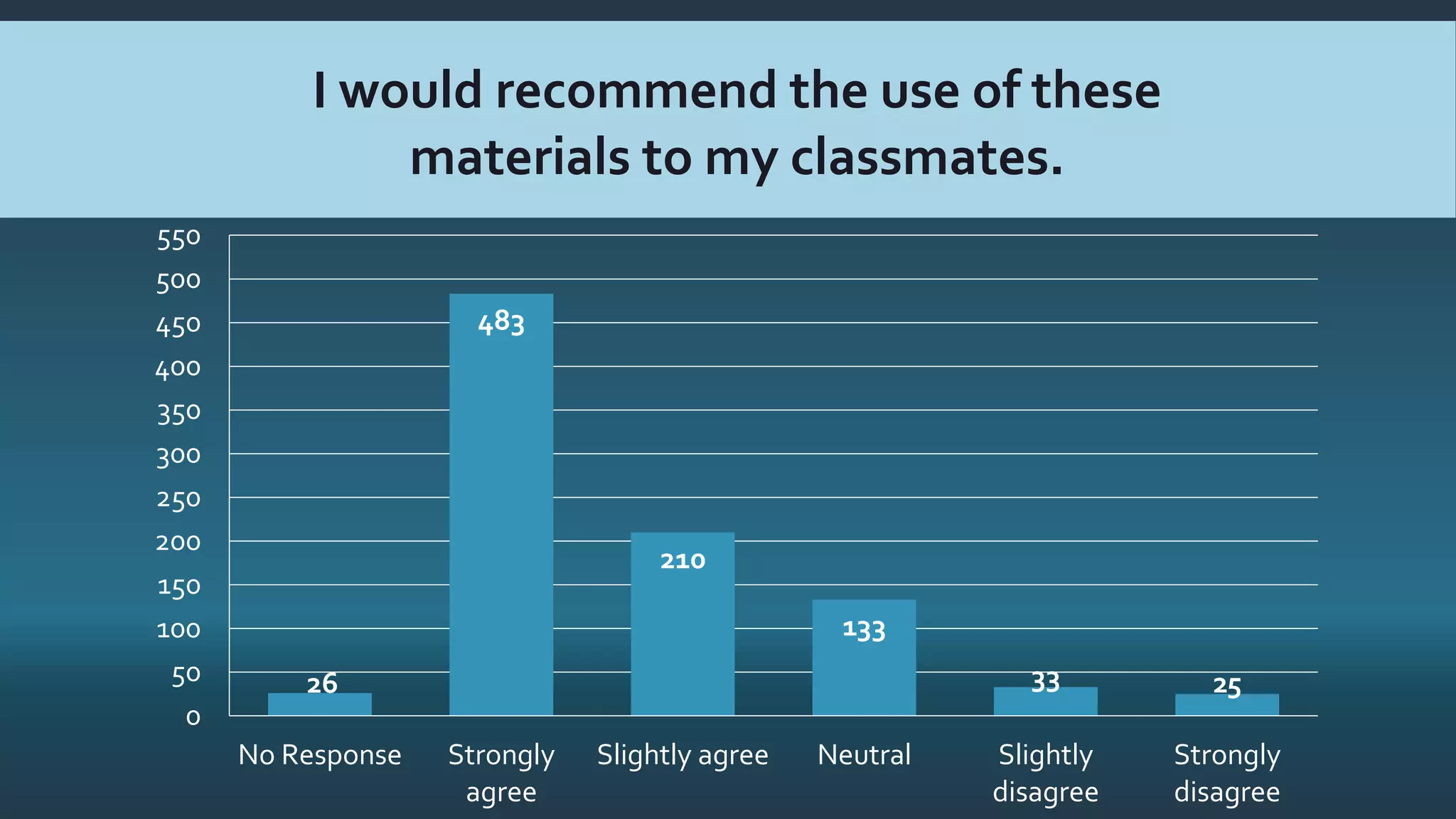 26
483
210
133
33 25
0
50
100
150
200
250
300
350
400
450
500
550
No Response Strongly
agree
Slightly agree Neutral Slightly
disagree
Strongly
disagree
I would recommend the use of these
materials to my classmates.
 
