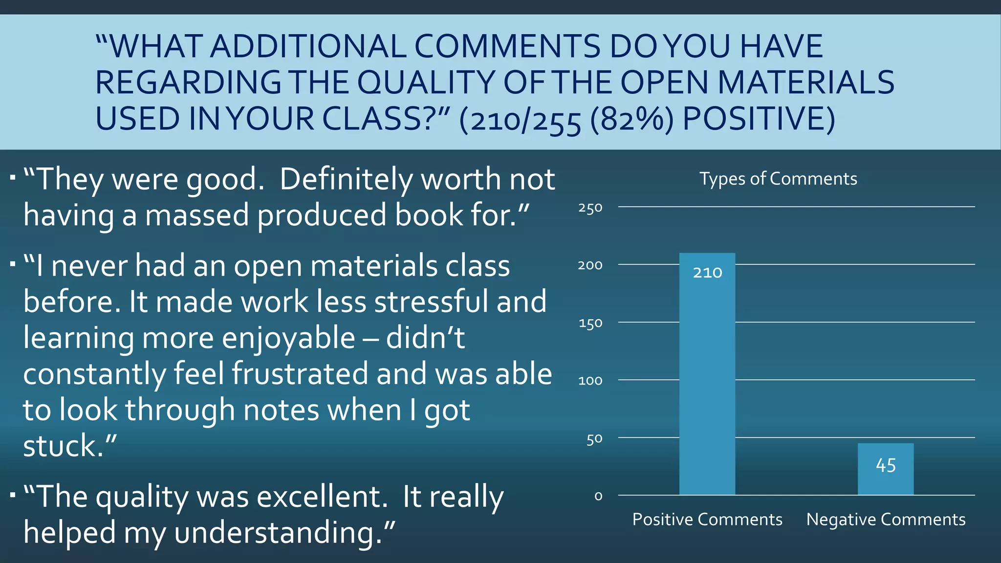 “WHAT ADDITIONAL COMMENTS DOYOU HAVE
REGARDINGTHE QUALITY OFTHE OPEN MATERIALS
USED INYOUR CLASS?” (210/255 (82%) POSITIVE)
“They were good. Definitely worth not
having a massed produced book for.”
“I never had an open materials class
before. It made work less stressful and
learning more enjoyable – didn’t
constantly feel frustrated and was able
to look through notes when I got
stuck.”
“The quality was excellent. It really
helped my understanding.”
210
45
0
50
100
150
200
250
Positive Comments Negative Comments
Types of Comments
 