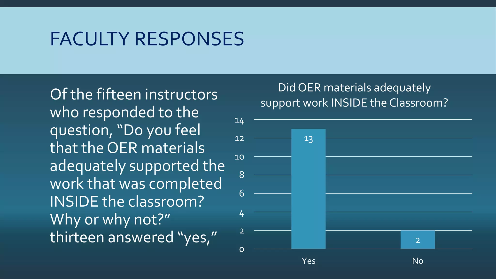 FACULTY RESPONSES
Of the fifteen instructors
who responded to the
question, “Do you feel
that the OER materials
adequately supported the
work that was completed
INSIDE the classroom?
Why or why not?”
thirteen answered “yes,”
13
2
0
2
4
6
8
10
12
14
Yes No
Did OER materials adequately
support work INSIDE the Classroom?
 