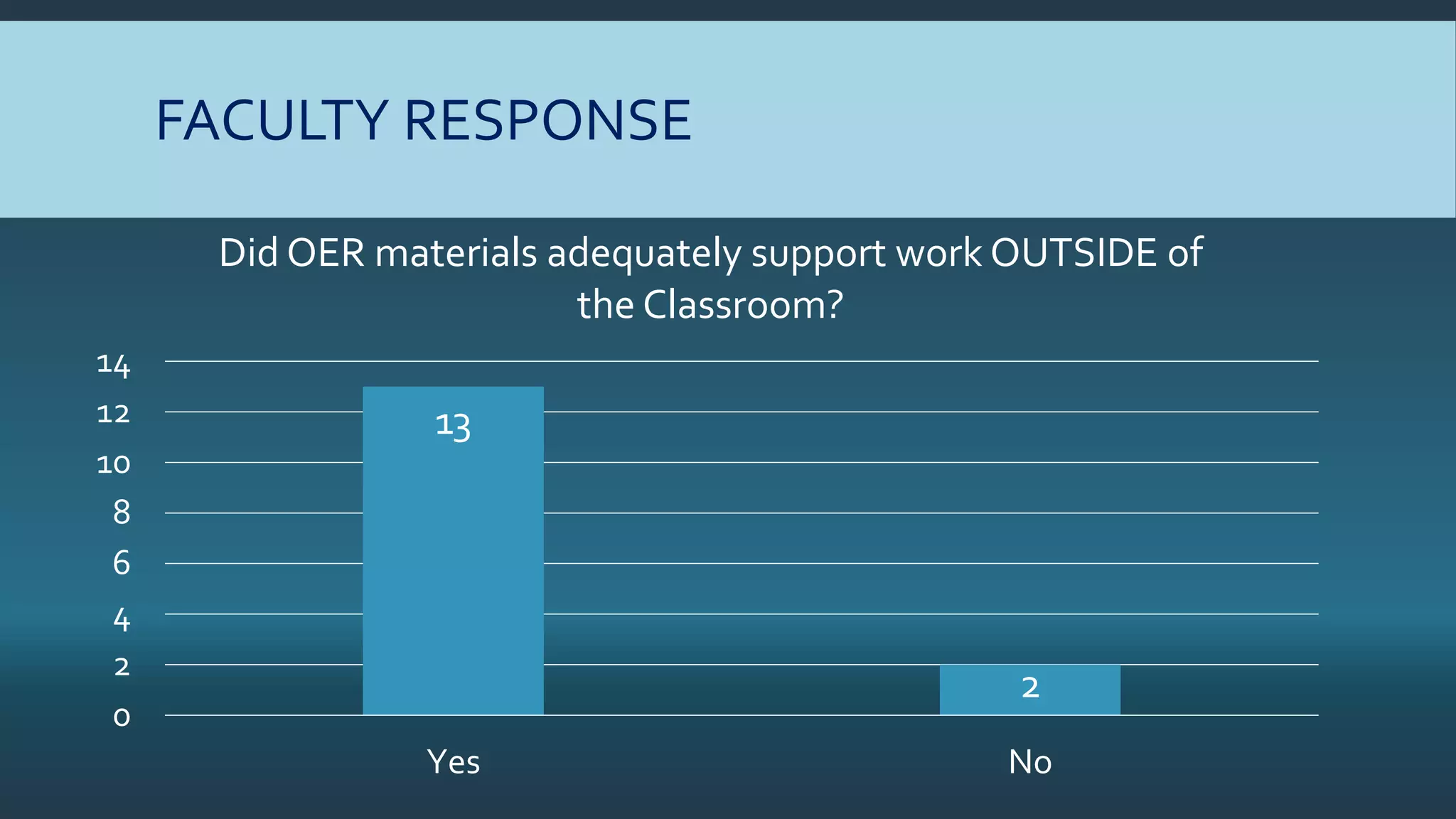 FACULTY RESPONSE
13
2
0
2
4
6
8
10
12
14
Yes No
Did OER materials adequately support work OUTSIDE of
the Classroom?
 