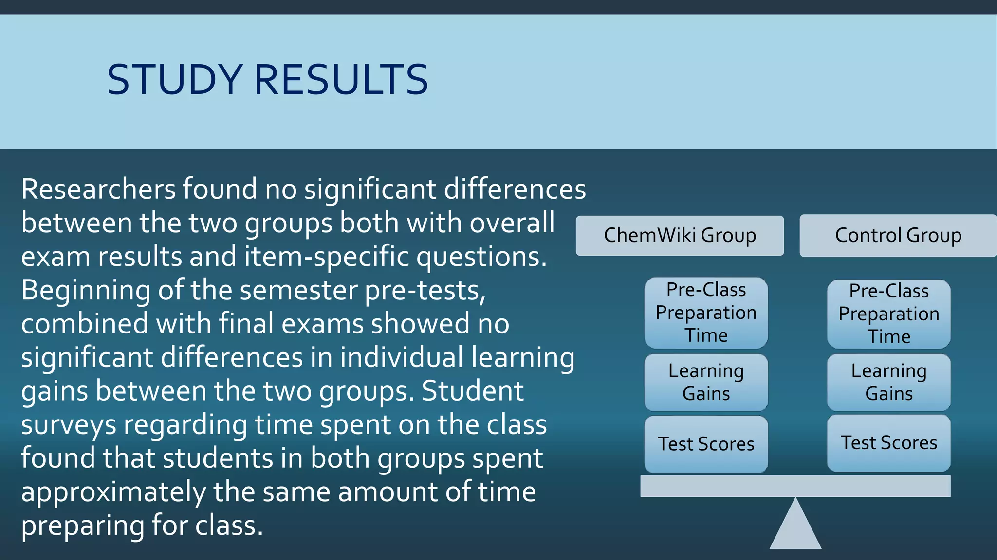 STUDY RESULTS
Researchers found no significant differences
between the two groups both with overall
exam results and item-specific questions.
Beginning of the semester pre-tests,
combined with final exams showed no
significant differences in individual learning
gains between the two groups. Student
surveys regarding time spent on the class
found that students in both groups spent
approximately the same amount of time
preparing for class.
ChemWiki Group Control Group
Test Scores
Learning
Gains
Pre-Class
Preparation
Time
Test Scores
Learning
Gains
Pre-Class
Preparation
Time
 