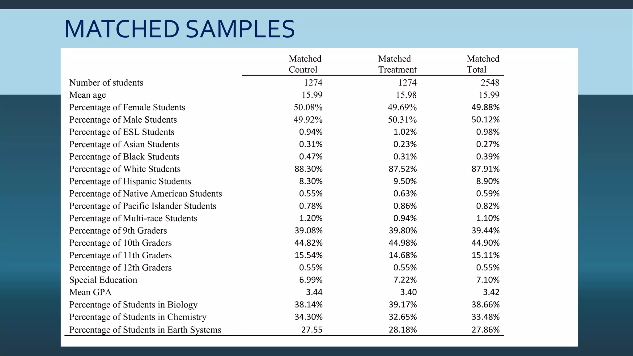 MATCHED SAMPLES
Matched
Control
Matched
Treatment
Matched
Total
Number of students 1274 1274 2548
Mean age 15.99 15.98 15.99
Percentage of Female Students 50.08% 49.69% 49.88%
Percentage of Male Students 49.92% 50.31% 50.12%
Percentage of ESL Students 0.94% 1.02% 0.98%
Percentage of Asian Students 0.31% 0.23% 0.27%
Percentage of Black Students 0.47% 0.31% 0.39%
Percentage of White Students 88.30% 87.52% 87.91%
Percentage of Hispanic Students 8.30% 9.50% 8.90%
Percentage of Native American Students 0.55% 0.63% 0.59%
Percentage of Pacific Islander Students 0.78% 0.86% 0.82%
Percentage of Multi-race Students 1.20% 0.94% 1.10%
Percentage of 9th Graders 39.08% 39.80% 39.44%
Percentage of 10th Graders 44.82% 44.98% 44.90%
Percentage of 11th Graders 15.54% 14.68% 15.11%
Percentage of 12th Graders 0.55% 0.55% 0.55%
Special Education 6.99% 7.22% 7.10%
Mean GPA 3.44 3.40 3.42
Percentage of Students in Biology 38.14% 39.17% 38.66%
Percentage of Students in Chemistry 34.30% 32.65% 33.48%
Percentage of Students in Earth Systems 27.55 28.18% 27.86%
 