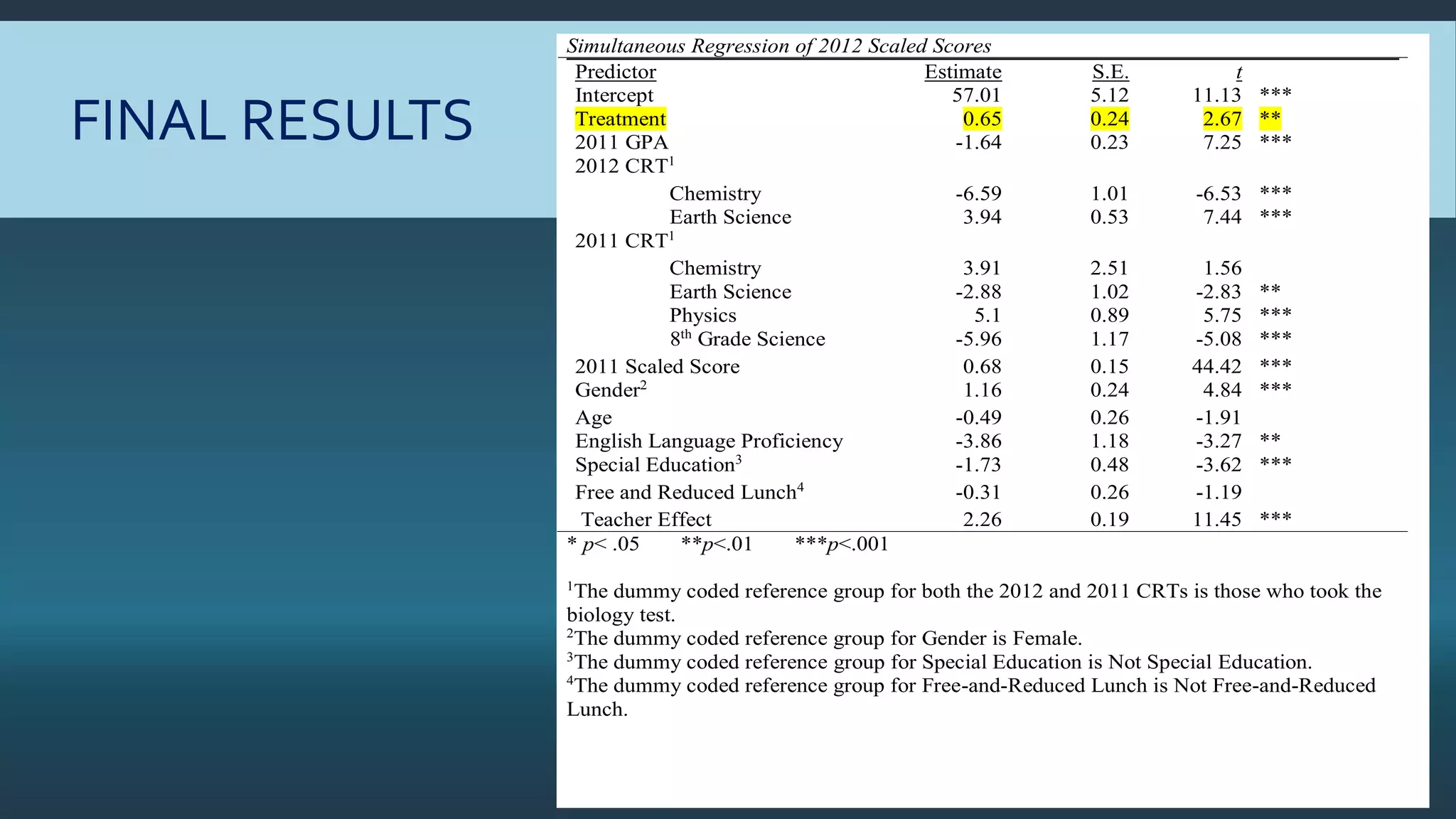 FINAL RESULTS
Simultaneous Regression of 2012 Scaled Scores
Predictor Estimate S.E. t
Intercept 57.01 5.12 11.13 ***
Treatment 0.65 0.24 2.67 **
2011 GPA -1.64 0.23 7.25 ***
2012 CRT1
Chemistry -6.59 1.01 -6.53 ***
Earth Science 3.94 0.53 7.44 ***
2011 CRT1
Chemistry 3.91 2.51 1.56
Earth Science -2.88 1.02 -2.83 **
Physics 5.1 0.89 5.75 ***
8th
Grade Science -5.96 1.17 -5.08 ***
2011 Scaled Score 0.68 0.15 44.42 ***
Gender2
1.16 0.24 4.84 ***
Age -0.49 0.26 -1.91
English Language Proficiency -3.86 1.18 -3.27 **
Special Education3
-1.73 0.48 -3.62 ***
Free and Reduced Lunch4
-0.31 0.26 -1.19
Teacher Effect 2.26 0.19 11.45 ***
* p< .05 **p<.01 ***p<.001
1
The dummy coded reference group for both the 2012 and 2011 CRTs is those who took the
biology test.
2
The dummy coded reference group for Gender is Female.
3
The dummy coded reference group for Special Education is Not Special Education.
4
The dummy coded reference group for Free-and-Reduced Lunch is Not Free-and-Reduced
Lunch.
 