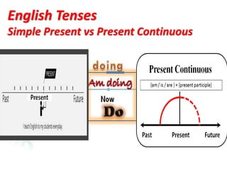 English Tenses
Simple Present vs Present Continuous
 