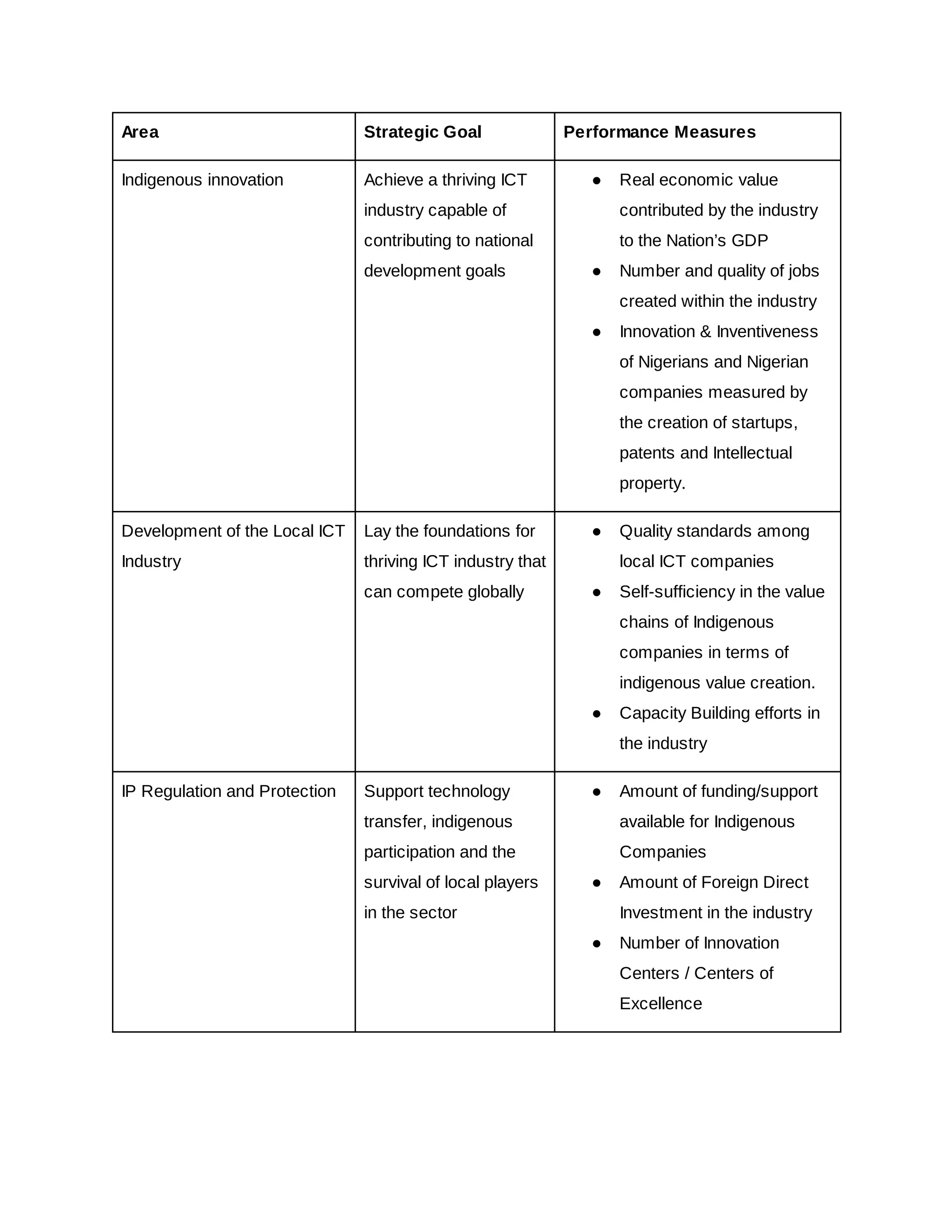 Area Strategic Goal Performance Measures
Indigenous innovation Achieve a thriving ICT
industry capable of
contributing to national
development goals
● Real economic value
contributed by the industry
to the Nation’s GDP
● Number and quality of jobs
created within the industry
● Innovation & Inventiveness
of Nigerians and Nigerian
companies measured by
the creation of startups,
patents and Intellectual
property.
Development of the Local ICT
Industry
Lay the foundations for
thriving ICT industry that
can compete globally
● Quality standards among
local ICT companies
● Self-sufficiency in the value
chains of Indigenous
companies in terms of
indigenous value creation.
● Capacity Building efforts in
the industry
IP Regulation and Protection Support technology
transfer, indigenous
participation and the
survival of local players
in the sector
● Amount of funding/support
available for Indigenous
Companies
● Amount of Foreign Direct
Investment in the industry
● Number of Innovation
Centers / Centers of
Excellence
 