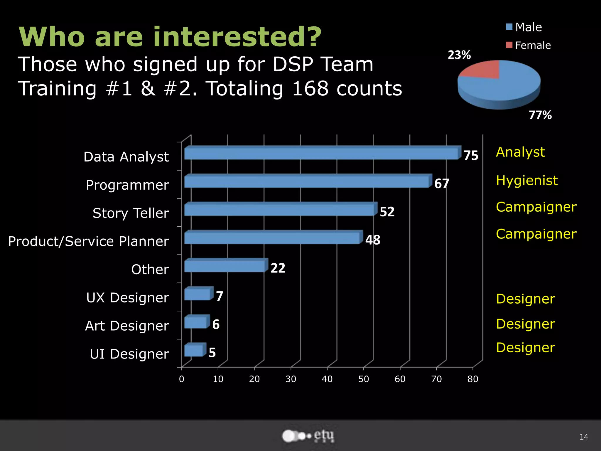 14
Who are interested?
Those who signed up for DSP Team
Training #1  #2. Totaling 168 counts
0 10 20 30 40 50 60 70 80
UI Designer
Art Designer
UX Designer
Other
Product/Service Planner
Story Teller
Programmer
Data Analyst
5
6
7
22
48
52
67
75
77%
23%
Male
Female
Analyst
Hygienist
Campaigner
Campaigner
Designer
Designer
Designer
 