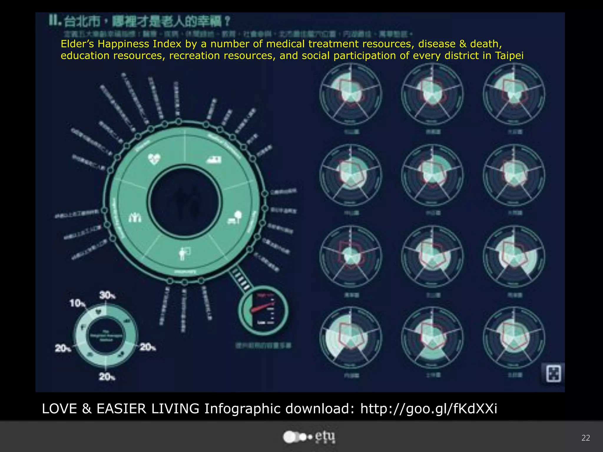 22
LOVE  EASIER LIVING Infographic download: http://goo.gl/fKdXXi
Elder’s Happiness Index by a number of medical treatment resources, disease  death,
education resources, recreation resources, and social participation of every district in Taipei
 