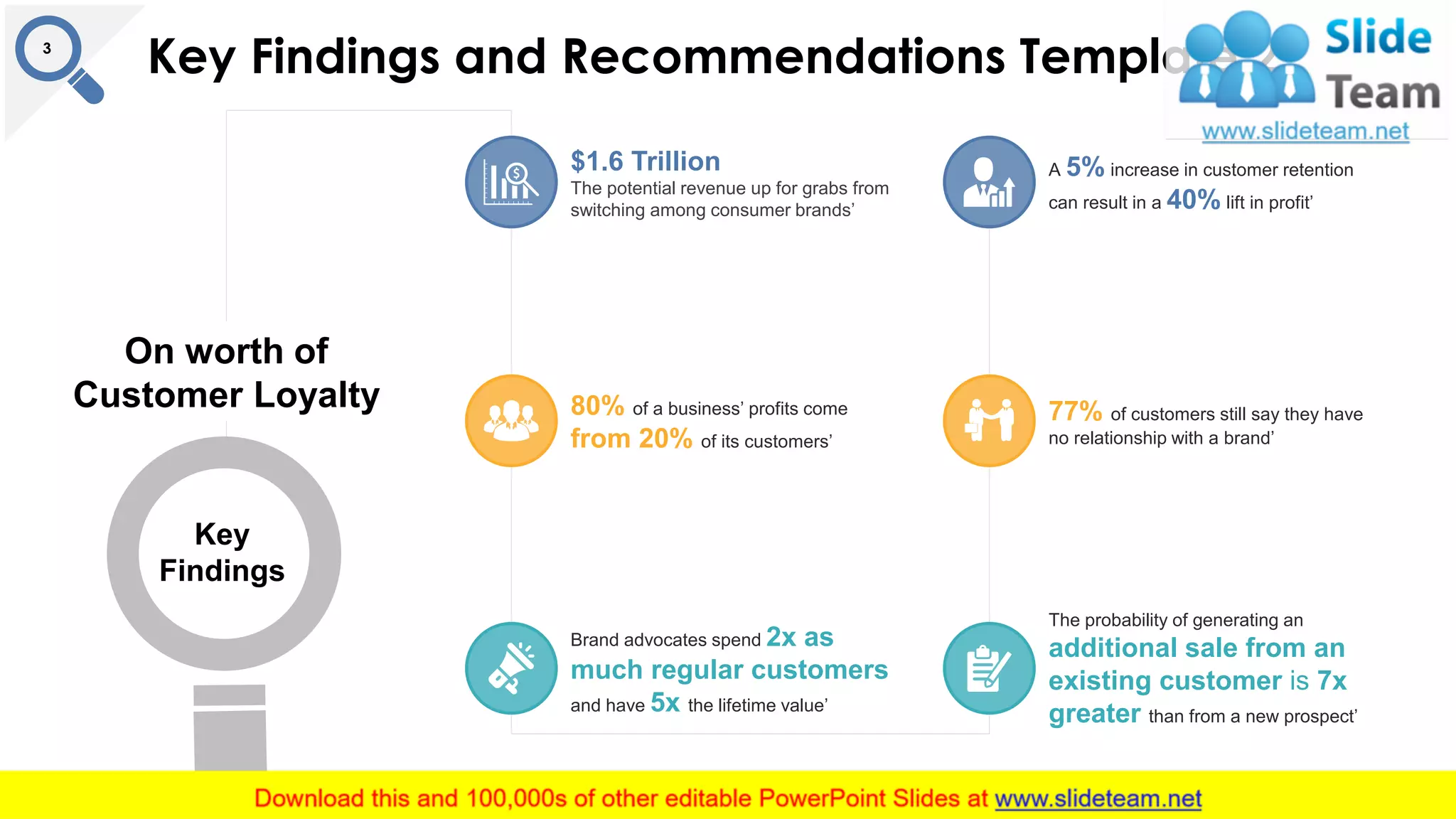 Key Findings and Recommendations Template 23
Key
Findings
On worth of
Customer Loyalty
$1.6 Trillion
The potential revenue up for grabs from
switching among consumer brands’
80% of a business’ profits come
from 20% of its customers’
Brand advocates spend 2x as
much regular customers
and have 5x the lifetime value’
A 5% increase in customer retention
can result in a 40% lift in profit’
77% of customers still say they have
no relationship with a brand’
The probability of generating an
additional sale from an
existing customer is 7x
greater than from a new prospect’
 