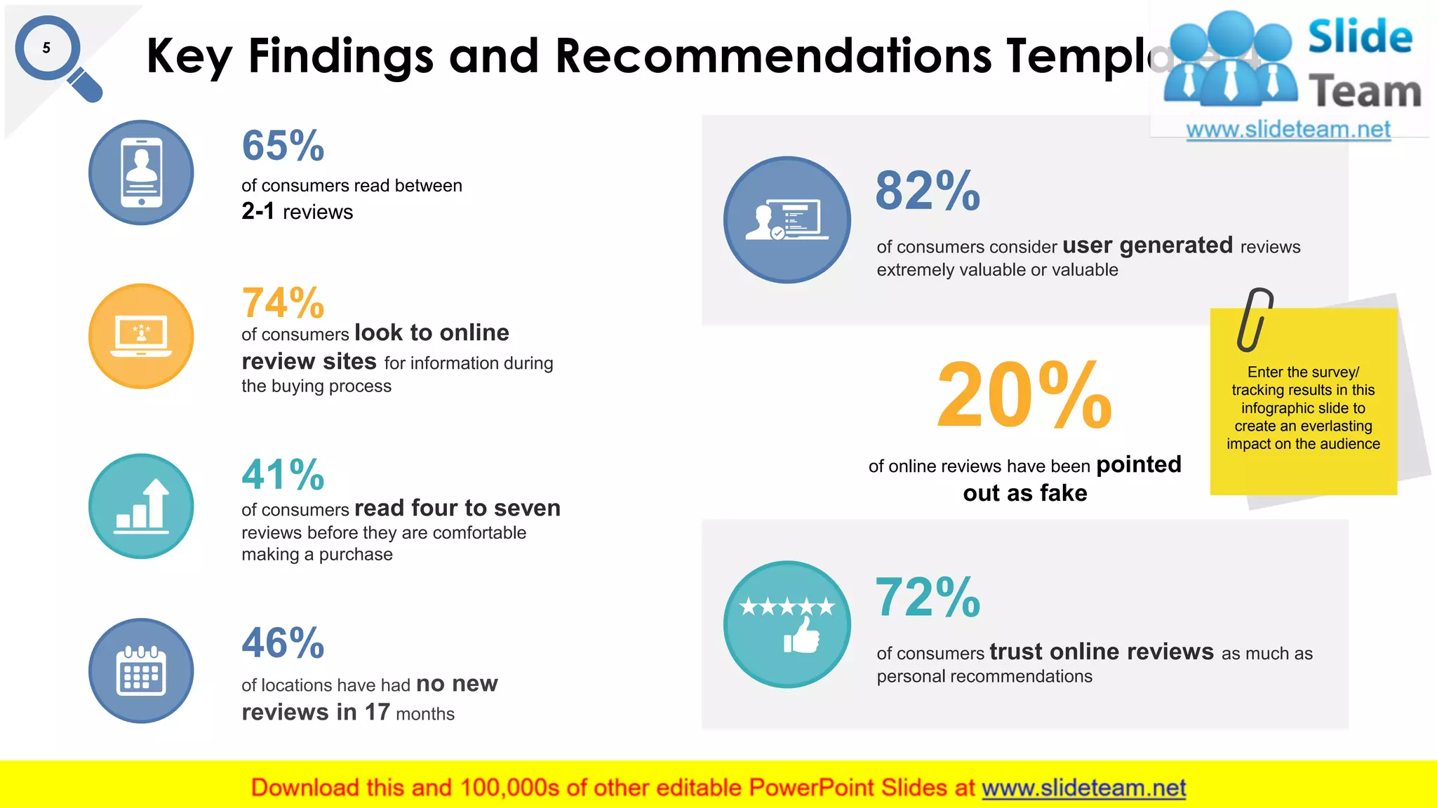 Key Findings and Recommendations Template 45
of consumers read between
2-1 reviews
65%
of consumers look to online
review sites for information during
the buying process
74%
of consumers read four to seven
reviews before they are comfortable
making a purchase
41%
of locations have had no new
reviews in 17 months
46%
of consumers consider user generated reviews
extremely valuable or valuable
82%
of consumers trust online reviews as much as
personal recommendations
72%
of online reviews have been pointed
out as fake
20%
Enter the survey/
tracking results in this
infographic slide to
create an everlasting
impact on the audience
 