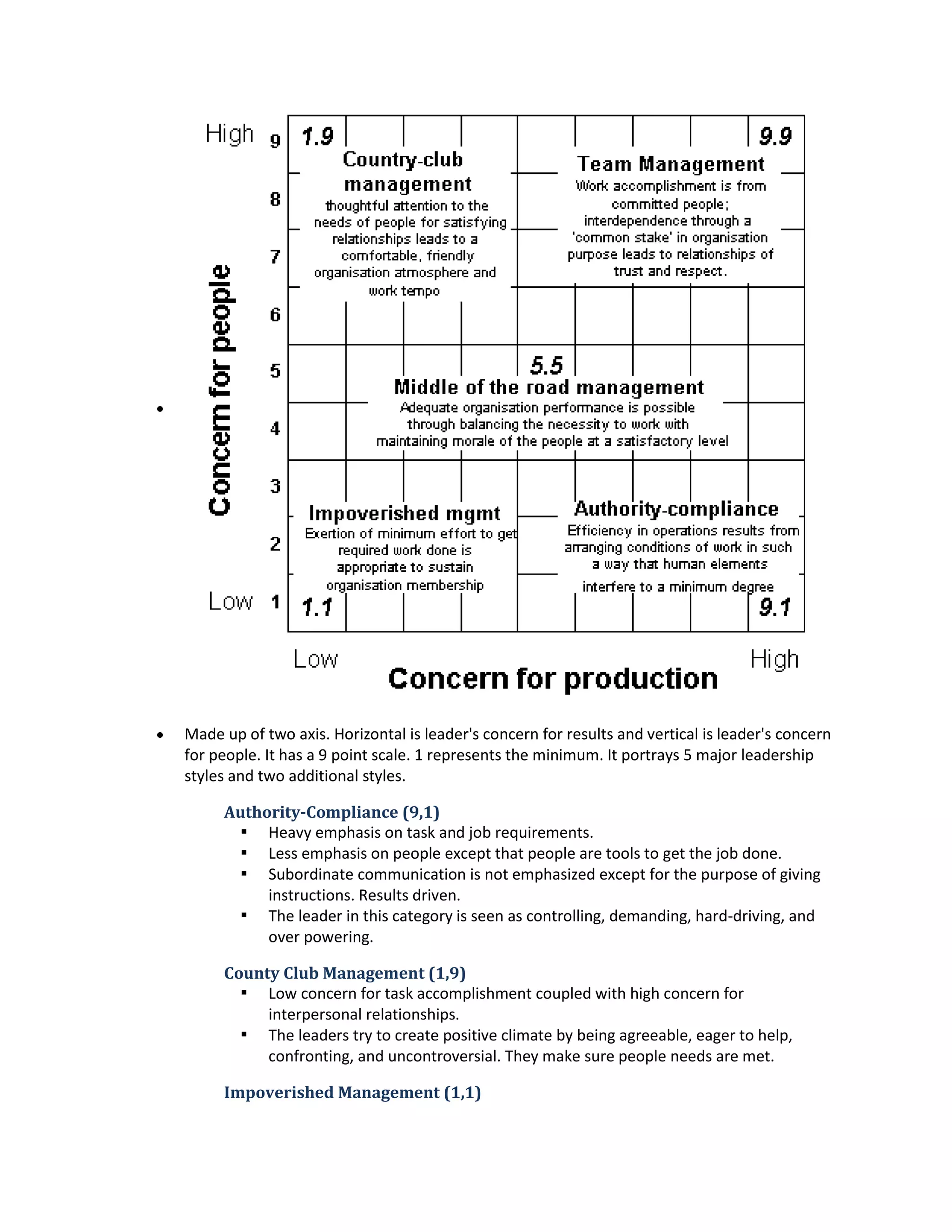 
 Made up of two axis.Horizontal isleader'sconcernforresultsandvertical isleader'sconcern
for people.Ithasa 9 pointscale.1 representsthe minimum.Itportrays5 majorleadership
stylesandtwoadditional styles.
Authority-Compliance(9,1)
 Heavyemphasisontaskand jobrequirements.
 Lessemphasisonpeople exceptthatpeople are toolstogetthe jobdone.
 Subordinate communicationisnotemphasizedexceptforthe purpose of giving
instructions.Resultsdriven.
 The leaderinthiscategory is seenascontrolling,demanding,hard-driving,and
overpowering.
CountyClubManagement(1,9)
 Low concernfor taskaccomplishmentcoupledwithhighconcernfor
interpersonalrelationships.
 The leaderstryto create positive climate bybeingagreeable,eagertohelp,
confronting,anduncontroversial.Theymake sure people needsare met.
ImpoverishedManagement(1,1)
 