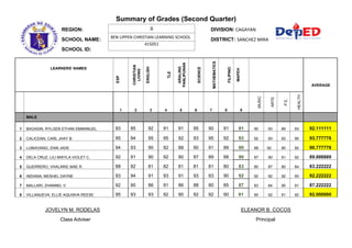 Summary of Grades (Second Quarter)
DIVISION: CAGAYAN
REGION:
DISTRICT: SANCHEZ MIRA
SCHOOL NAME:
SCHOOL ID:
JOVELYN M. RODELAS ELEANOR B. COCOS
Class Adviser Principal
II
BEN LIPPEN CHRISTIAN LEARNING SCHOOL
415051
LEARNERS' NAMES
ESP
CHRISTIAN
LIVING
ENGLISH
TLE
ARALING
PANLIPUNAN
SCIENCE
MATHEMATICS
FILIPINO
MAPEH
AVERAGE
1 2 3 4 5 6 7 8 9
MUSIC
ARTS
P.E.
HEALTH
MALE
1 BAGASIN, RYLGEN ETHAN EMMANUEL 93 95 92 91 91 95 90 91 91 90 93 89 93 92.111111
2 CALICDAN, CARL JHAY B. 95 94 95 95 92 93 95 92 93 92 93 93 95 93.777778
3 LUMAOANG, ZIAN JADE 94 93 90 92 88 90 91 89 90 88 92 90 92 90.777778
4 DELA CRUZ, LILI MIKYLA VIOLET C. 92 91 90 92 90 87 89 88 90 87 90 91 92 89.888889
5 GUERRERO, VHALARIE MAE R. 88 92 81 82 81 81 81 80 83 80 87 80 84 83.222222
6 INDIANA, MESHEL DAYNE 93 94 91 93 91 93 93 90 92 92 92 92 93 92.222222
7 MALLARI, ZHANNEL V. 92 90 86 91 86 88 80 85 87 83 84 90 91 87.222222
8 VILLANUEVA, ELLIE AQUISHA REESE 95 93 93 92 90 92 92 90 91 90 92 91 92 92.000000
 