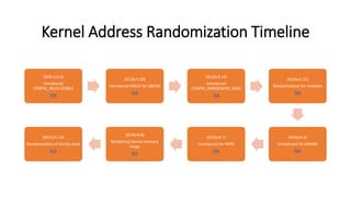 Kernel Address Randomization Timeline
2006 (v2.6)
Introduced
CONFIG_RELOCATABLE
link
2013(v3.10)
Introduced KASLR for x86/64
link
2013(v3.14)
Introduced
CONFIG_RANDOMIZE_BASE
link
2014(v3.15)
Randomization for modules
link
2016(v4.6)
Introduced for ARM64
link
2016(v4.7)
Introduced for MIPS
link
2016(v4.8)
Randomize kernel memory
range
link
2021(v5.13)
Randomization of kernel stack
link
 