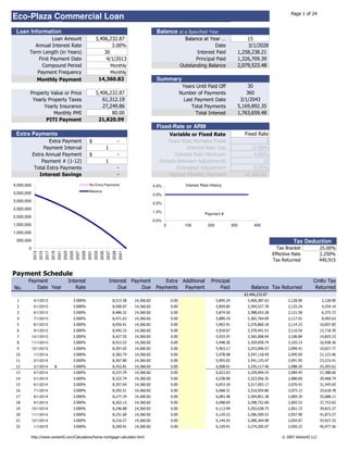 Page 1 of 24
Eco-Plaza Commercial Loan
 Loan Information                                                                                                                 Balance at a Specified Year
                   Loan Amount                                                     3,406,232.87                                                      Balance at Year …                    15
          Annual Interest Rate                                                            3.00%                                                                    Date                   3/1/2028
        Term Length (in Years)                                                         30                                                                 Interest Paid               1,258,238.21
            First Payment Date                                                          4/1/2013                                                          Principal Paid              1,326,709.39
             Compound Period                                                                        Monthly                                        Outstanding Balance                2,079,523.48
           Payment Frequency                                                                        Monthly                                                                                          [42]

           Monthly Payment                                                               14,360.82                                Summary
                                                                                                                                                    Years Until Paid Off                  30
        Property Value or Price                                                    3,406,232.87                                                    Number of Payments                     360
         Yearly Property Taxes                                                        61,312.19                                                     Last Payment Date                  3/1/2043
              Yearly Insurance                                                        27,249.86                                                        Total Payments                 5,169,892.35
                  Monthly PMI                                                             80.00                                                           Total Interest              1,763,659.48
               PITI Payment                                                         21,820.99
                                                                                                                                  Fixed-Rate or ARM
 Extra Payments                                                                                                                          Variable or Fixed Rate                           Fixed Rate
                    Extra Payment                                           $                                 -                         Years Rate Remains Fixed                                   3
                 Payment Interval                                                               1                                               Interest Rate Cap                            12.00%
            Extra Annual Payment                                            $                                 -                            Interest Rate Minimum                              4.00%
                Payment # (1-12)                                                                1                                   Periods Between Adjustments                                   12
             Total Extra Payments                                                                             -                             Estimated Adjustment                              0.25%
               Interest Savings                                                                               -                         Highest Monthly Payment                           14,360.82

4,000,000                                                                   No Extra Payments                                    4.0%                 Interest Rate History
                                                             [42]
                                                                            Balance
3,500,000                                                                                                                        3.0%
3,000,000
                                 Totals Assuming No Extra Payments
                             Total Payments                                               $5,169,892                             2.0%
2,500,000                      Total Interest                                             $1,763,659                             1.0%                            Payment #
2,000,000                   Periods Per Year                                                       12
                                                                                                                                 0.0%
1,500,000                                                                                                                               0            100           200              300        400
1,000,000
 500,000                                                                                                                                                                                                              Tax Deduction
       0                                                                                                                                                                                                      Tax Bracket              25.00%
            2013
                   2015
                          2017
                                 2019
                                        2021
                                               2023
                                                      2025
                                                             2027
                                                                    2029
                                                                           2031
                                                                                  2033
                                                                                         2035
                                                                                                2037
                                                                                                       2039
                                                                                                              2041




                                                                                                                                                                                                            Effective Rate             2.250%
                                                                                                                                                                                                            Tax Returned               440,915


Payment Schedule                                                                                                                                                                                                              [42]
       Payment                                        Interest                                      Interest Payment                 Extra          Additional      Principal                                                        Cmltv Tax
No.       Date Year                                      Rate                                           Due      Due              Payments           Payment            Paid                  Balance Tax Returned                    Returned
                                                                                                                                                                                          $3,406,232.87
 1           4/1/2013                                    3.000%                                        8,515.58      14,360.82              0.00                         5,845.24          3,400,387.63            2,128.90             2,128.90
 2           5/1/2013                                    3.000%                                        8,500.97      14,360.82              0.00                         5,859.85          3,394,527.78            2,125.24             4,254.14
 3           6/1/2013                                    3.000%                                        8,486.32      14,360.82              0.00                         5,874.50          3,388,653.28            2,121.58             6,375.72
 4           7/1/2013                                    3.000%                                        8,471.63      14,360.82              0.00                         5,889.19          3,382,764.09            2,117.91             8,493.63
 5           8/1/2013                                    3.000%                                        8,456.91      14,360.82              0.00                         5,903.91          3,376,860.18            2,114.23            10,607.85
 6           9/1/2013                                    3.000%                                        8,442.15      14,360.82              0.00                         5,918.67          3,370,941.51            2,110.54            12,718.39
 7          10/1/2013                                    3.000%                                        8,427.35      14,360.82              0.00                         5,933.47          3,365,008.04            2,106.84            14,825.23
 8          11/1/2013                                    3.000%                                        8,412.52      14,360.82              0.00                         5,948.30          3,359,059.74            2,103.13            16,928.36
 9          12/1/2013                                    3.000%                                        8,397.65      14,360.82              0.00                         5,963.17          3,353,096.57            2,099.41            19,027.77
 10          1/1/2014                                    3.000%                                        8,382.74      14,360.82              0.00                         5,978.08          3,347,118.49            2,095.69            21,123.46
 11          2/1/2014                                    3.000%                                        8,367.80      14,360.82              0.00                         5,993.02          3,341,125.47            2,091.95            23,215.41
 12          3/1/2014               1                    3.000%                                        8,352.81      14,360.82              0.00                         6,008.01          3,335,117.46            2,088.20            25,303.61
 13          4/1/2014                                    3.000%                                        8,337.79      14,360.82              0.00                         6,023.03          3,329,094.43            2,084.45            27,388.06
 14          5/1/2014                                    3.000%                                        8,322.74      14,360.82              0.00                         6,038.08          3,323,056.35            2,080.69            29,468.74
 15          6/1/2014                                    3.000%                                        8,307.64      14,360.82              0.00                         6,053.18          3,317,003.17            2,076.91            31,545.65
 16          7/1/2014                                    3.000%                                        8,292.51      14,360.82              0.00                         6,068.31          3,310,934.86            2,073.13            33,618.78
 17          8/1/2014                                    3.000%                                        8,277.34      14,360.82              0.00                         6,083.48          3,304,851.38            2,069.34            35,688.11
 18          9/1/2014                                    3.000%                                        8,262.13      14,360.82              0.00                         6,098.69          3,298,752.69            2,065.53            37,753.65
 19         10/1/2014                                    3.000%                                        8,246.88      14,360.82              0.00                         6,113.94          3,292,638.75            2,061.72            39,815.37
 20         11/1/2014                                    3.000%                                        8,231.60      14,360.82              0.00                         6,129.22          3,286,509.53            2,057.90            41,873.27
 21         12/1/2014                                    3.000%                                        8,216.27      14,360.82              0.00                         6,144.55          3,280,364.98            2,054.07            43,927.33
 22          1/1/2015                                    3.000%                                        8,200.91      14,360.82              0.00                         6,159.91          3,274,205.07            2,050.23            45,977.56

        http://www.vertex42.com/Calculators/home-mortgage-calculator.html                                                                                                                                       © 2007 Vertex42 LLC
 