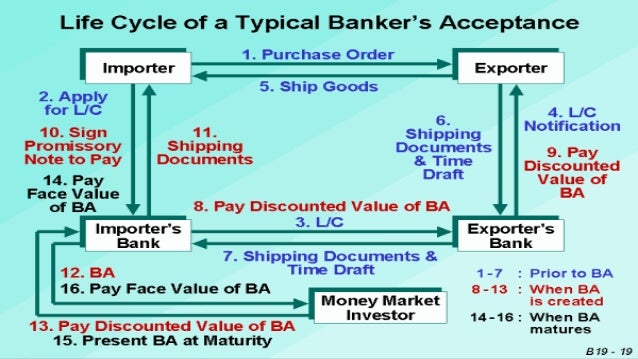 Summary of 5major market instruments