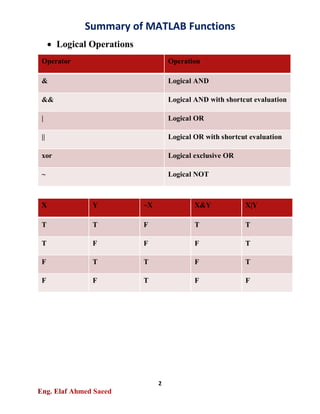 Summary of MATLAB Functions-Part1 | PDF