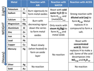Metal           Reaction with       Reaction with     Reaction with ACIDS
                                 AIR                WATER
(Light)
          Potassium   K                         React with cold
                           Burn vigorously to
          Sodium      Na   form metal oxides    water H2O (l) to   Strong reaction with
                                                form H2 (g) and
                                                                    diluted acid (aq) to
          Calcium     Ca                         (metal)OH(aq)
                               Burn with                             form H2 (g). Metal
WEIGHT




          Magnesium   Mg   decreasing vigour                           replaces H in
                                                Only reacts with
          Aluminium   Al    down the series     steam H2O(g) to    compound to form a
          Zinc        Zn     to form metal       form H2 (g) and            salt.
                                 oxides           metal oxide
          Iron        Fe
          Lead        Pb                                                  React with
          Copper      Cu      React slowly                              concentrated
                                                                       acid (l). Metal
          Mercury     Hg   (when heated) to
                                                                   replaces H to make a
                             form an oxide
(Heavy)




                                                  No reaction      salt. Some of the acid
                                 layer                               decomposes into
                                                                     NO2 (g) and H2O (l).
          Silver      Ag
                              No reaction                               No reaction
          Gold        Au
 