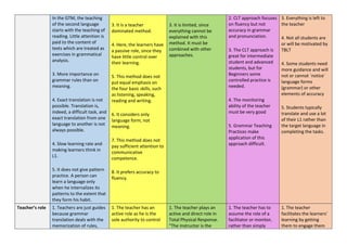 Summary of Methods and Approaches in English Language Teaching.pdf
