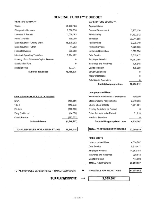 Summary of Northampton Budget FY2012 as of 31 March 2011