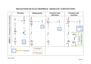 Page 9 of 35
- Rimau -
MECHANISM OF ELECTROPHILIC AROMATIC SUBSTITUTION
STEP
1
–
Formation
of
electrophile
Nitration Halog...