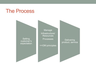 The Process
Setting
customer’s
expectation
Manage
Infrastructure/
Resources
Processes
=>OM principles
Delivering
product, service
 