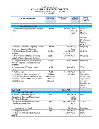 First Quarter Report
                        CY 2012 LIST of PROGRAMS/PROJECTS
                            CORDILLERA ADMINISTRATIVE REGION
                                     As of March 2012

                                            IMPLEMEN-    PROJECT COST     FUNDING       Status/
          PROGRAM/PROJECT                  TING AGENCY     (PhP M)         SOURCE      Remarks
                                                                                      As of March
                                                                                         2012

          SOCIAL SECTOR
1. Pantawid Pamilyang Pilipino Program      DSWD               706.332 World        *Educ. &
(4Ps)                                                                  Bank &       Health:
                                                                       ADB          97.17%

                                                                                    *Family
                                                                                    Development
                                                                                    Session:
                                                                                    91.87%
2. National Household Targeting System      DSWD                35.427 GOP,         On-going
for Poverty Reduction Program                                          Loan
3. Red and Black School Building            DepEd               146.54 GOP          88.44 %
Program                                                       (CY 2011)
4. Rehabilitation of School Building        DepEd               29.340 GOP          On-going
including Water Sanitation Facilities
5. Philippine Response to Indigenous        DepEd                3.978 AusAid       On-going
People’s (IP) and Muslim Education
(PRIME)
6. Construction of Various Health            DOH               117.866 GOP          37%
Facility
7. Water System                              DOH               184.500 GOP          3.61%
8. Cordillera-wide Strengthening of         DOH &                   43 JBIC         The project
Local Health System for Effective and      LGUs Abra                                is on its early
Efficient Delivery of Maternal and Child    Apayao                                  stage since it
Health Services                             Benguet                                 was only
                                                                                    launched on
                                                                                    March
                                                                                    13,2012
Sub-Total                                                    1,266.983
        ECONOMIC SECTOR
9. Second Cordillera Highland                 DA                 3.081 IFAD,        18%
Agricultural Resource Management                                       ADB.
(CHARM 2) Project                                                      OFID
10. Agrarian Reform Infrastructure           DAR               903.863 Loan         33.37%
Support Project Phase III                                              GOP

11. Farm-to-Market Roads                      DA                    53 Grant        On-going
12. Irrigation Projects                       NIA            1,184.838 GOP          8.04%
13. One Town One Product Program              DTI                2.273 GOP          100%
(OTOP)

                                                                                             1
 