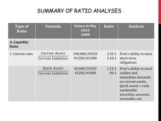 SUMMARY OF RATIO ANALYSES
Type of
Ratio
Formula Values in Php
20AA
20BB
Ratio Analysis
A. Liquidity
Ratio
1. Current ratio 𝐶𝑢𝑟𝑟𝑒𝑛𝑡 𝐴𝑠𝑠𝑒𝑡𝑠
𝐶𝑢𝑟𝑟𝑒𝑛𝑡 𝐿𝑖𝑎𝑏𝑖𝑙𝑖𝑡𝑖𝑒𝑠
100,000/39250
94,500/45,000
2.55:1
2.10:1
Firm’s ability to meet
short-term
obligations
𝑄𝑢𝑖𝑐𝑘 𝐴𝑠𝑠𝑒𝑡𝑠
𝐶𝑢𝑟𝑟𝑒𝑛𝑡 𝐿𝑖𝑎𝑏𝑖𝑙𝑖𝑡𝑖𝑒𝑠
45,000/39250
43200/45000
1.15:1
.96:1
Firm’s ability to meet
sudden and
immediate demands
on current assets.
Quick assets = cash,
marketable
securities, accounts
receivable, net
 