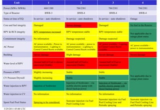 3/29/2011 05:00 UTC Unit  1 2 3 4 Power (MWe /MWth) 460/1380 784/2381 784/2381 784/2381 Type of Reactor BWR-3 BWR-4 BWR-4 BWR-4 Status at time of EQ  In service – auto shutdown In service – auto shutdown In service – auto shutdown Outage Core and fuel integrity Damaged Severe damage Damaged No fuel in the Reactor RPV & RCS integrity RPV temperature increased RPV temperature stable RPV temperature stable Not applicable due to outage plant status Containment integrity No information Damage suspected. Damage suspected AC Power AC power available - Power to instrumentation – Lighting to Central Control Room available AC power available – power to instrumentation – Lighting to Central Control Room available AC power available – Lighting to Central Control Room available AC power available – power to instrumentation  Building Severe damage Slight damage Severe damage Severe damage Water level of RPV Around half of Fuel is shown uncovered (Stable) Around half of Fuel is uncovered  (Stable) Around half of Fuel is uncovered  (Stable) Not applicable due to outage plant status Pressure of RPV Slightly increasing Stable Stable CV Pressure Drywell Slightly increasing Stable Stable Water injection to RPV Injection of freshwater Injection of freshwater – via mobile electric pump with diesel backup power Injection of freshwater – via mobile electric pump with diesel backup power Water injection to CV No information No information No information Spent Fuel Pool Status Spraying to be considered. Seawater injection via Fuel Pool Cooling Line Seawater injection via Fuel Pool Cooling Line and Periodic spraying Seawater injection via Fuel Pool Cooling Line and Periodic spraying 